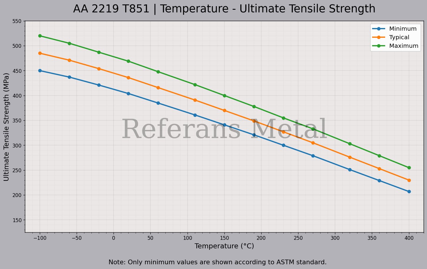 2219 T851 Sıcaklık - Çekme Dayanımı Grafiği