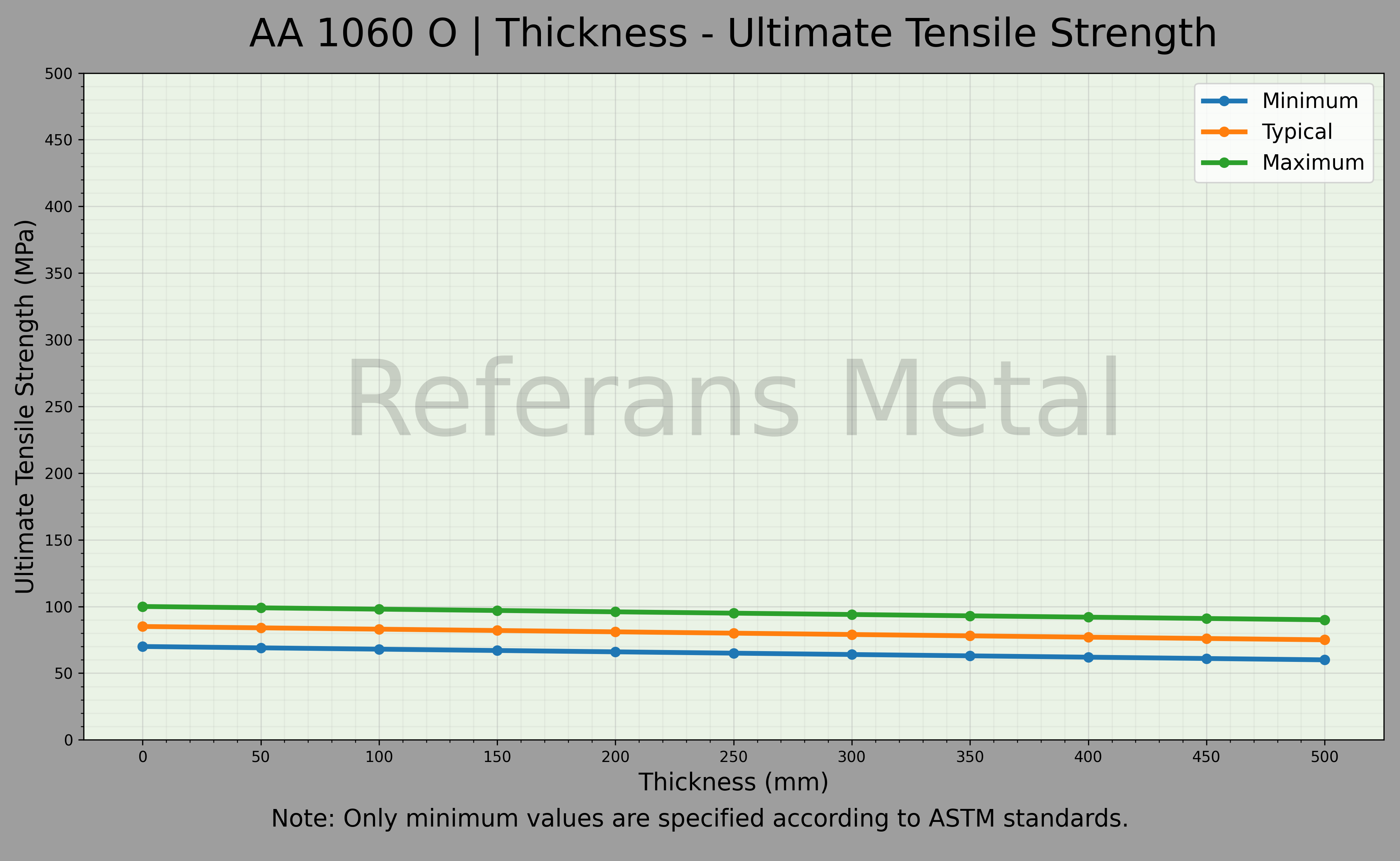 1060 O Kalınlık – Çekme Dayanımı Grafiği