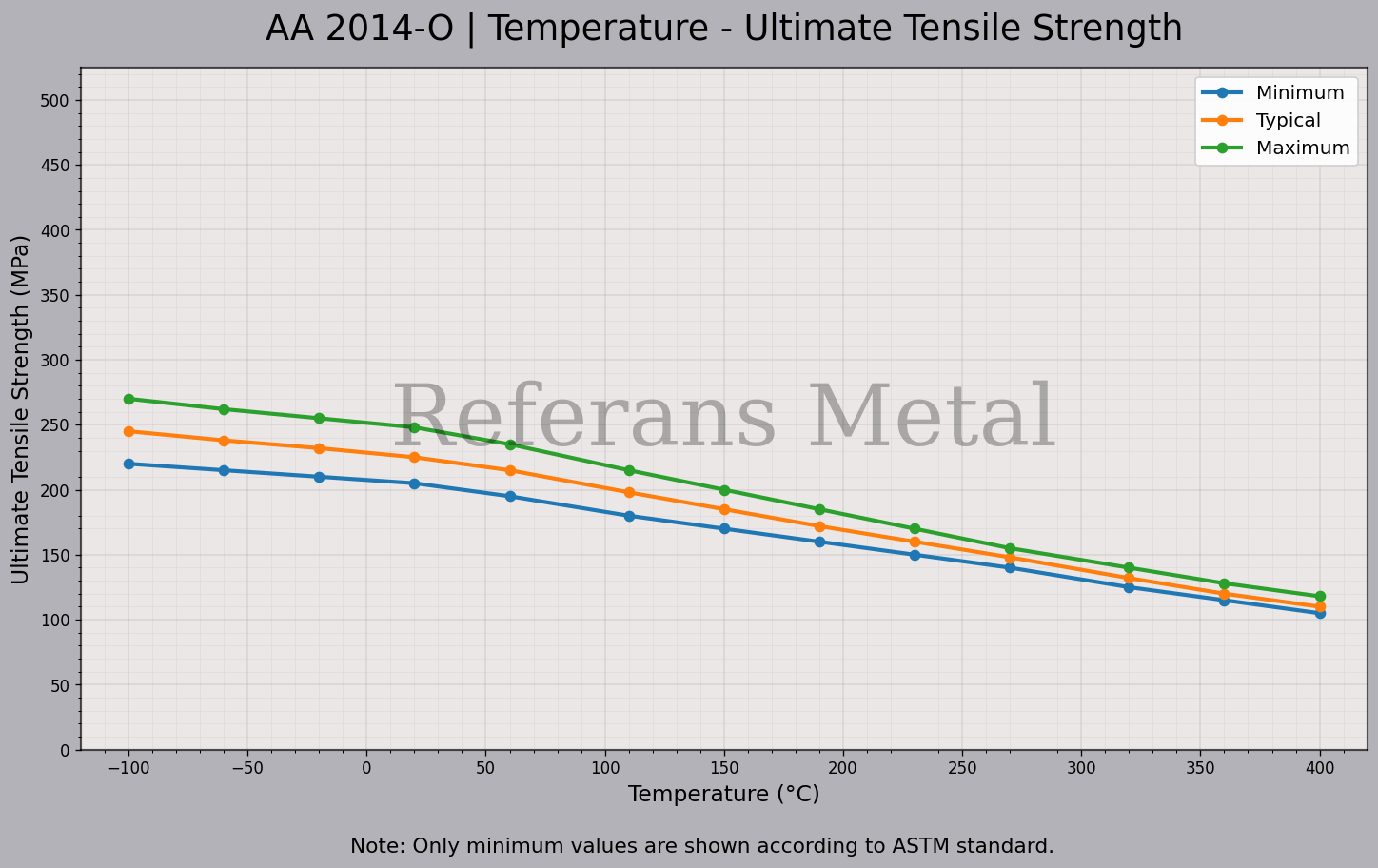 2014 O Temperatur – Zugfestigkeitsdiagramm