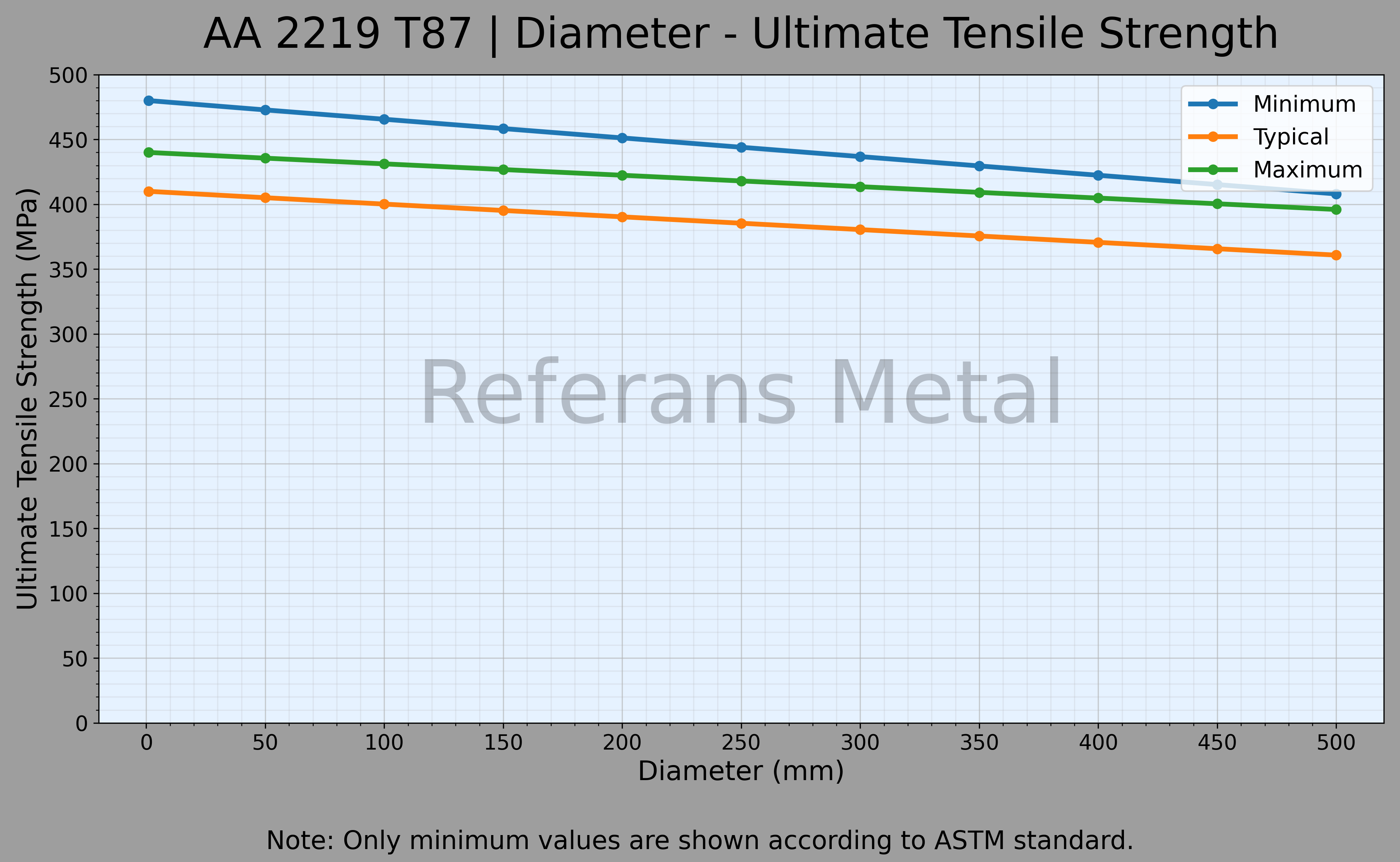2219 T87 Diámetro – Gráfico de resistencia última a la tracción
