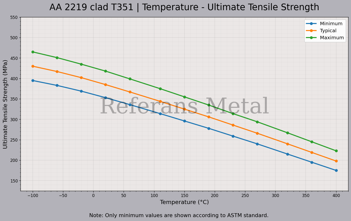 2219 Clad T351 Temperatur – Zugfestigkeitsdiagramm