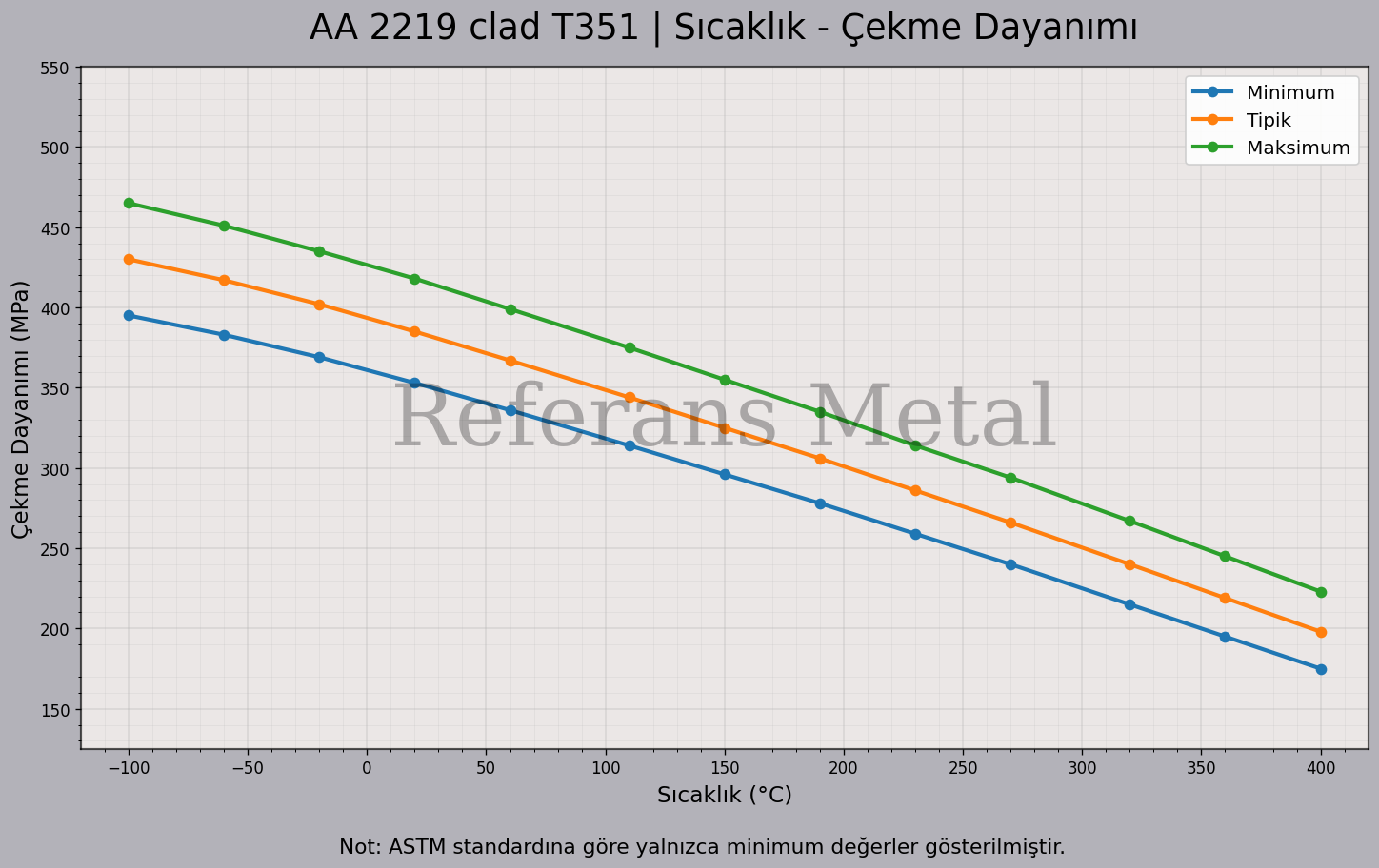 2219 Clad T351 Sıcaklık – Çekme Dayanımı Grafiği
