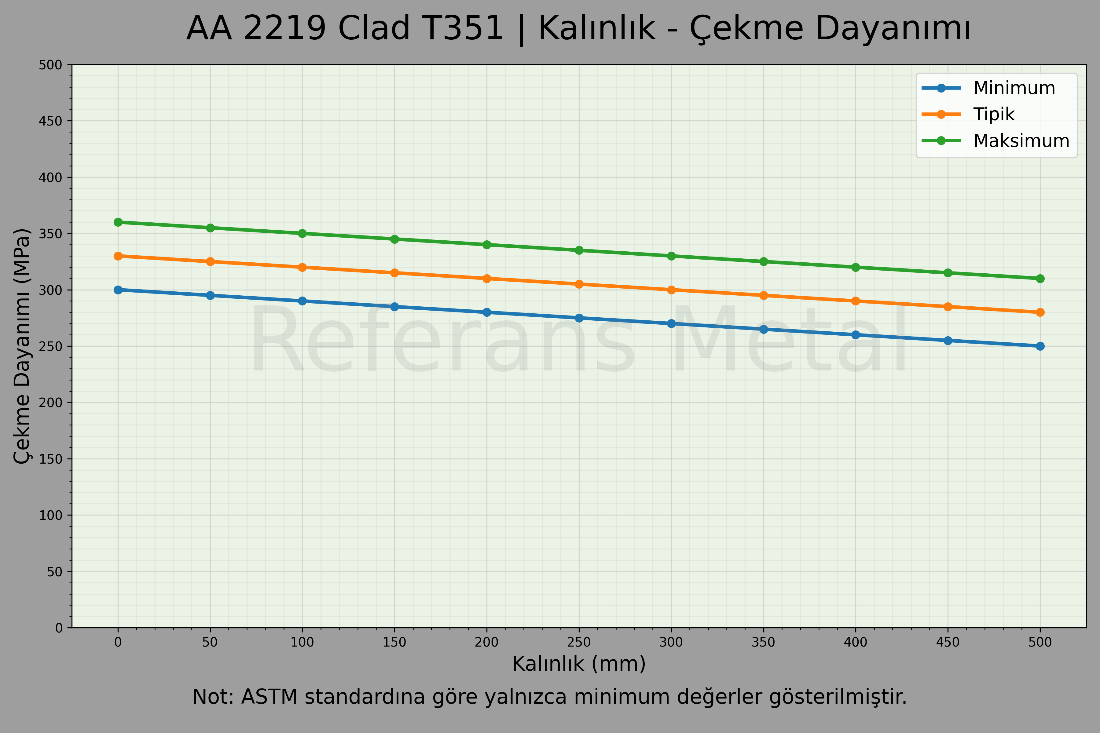 2219 Clad T351 Kalınlık – Çekme Dayanımı Grafiği