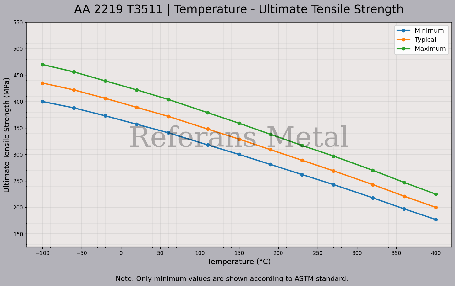 2219 T3511 Temperature – Ultimate Tensile Strength Graph 2219 T3511 Temperature – Ultimate Tensile Strength Graph