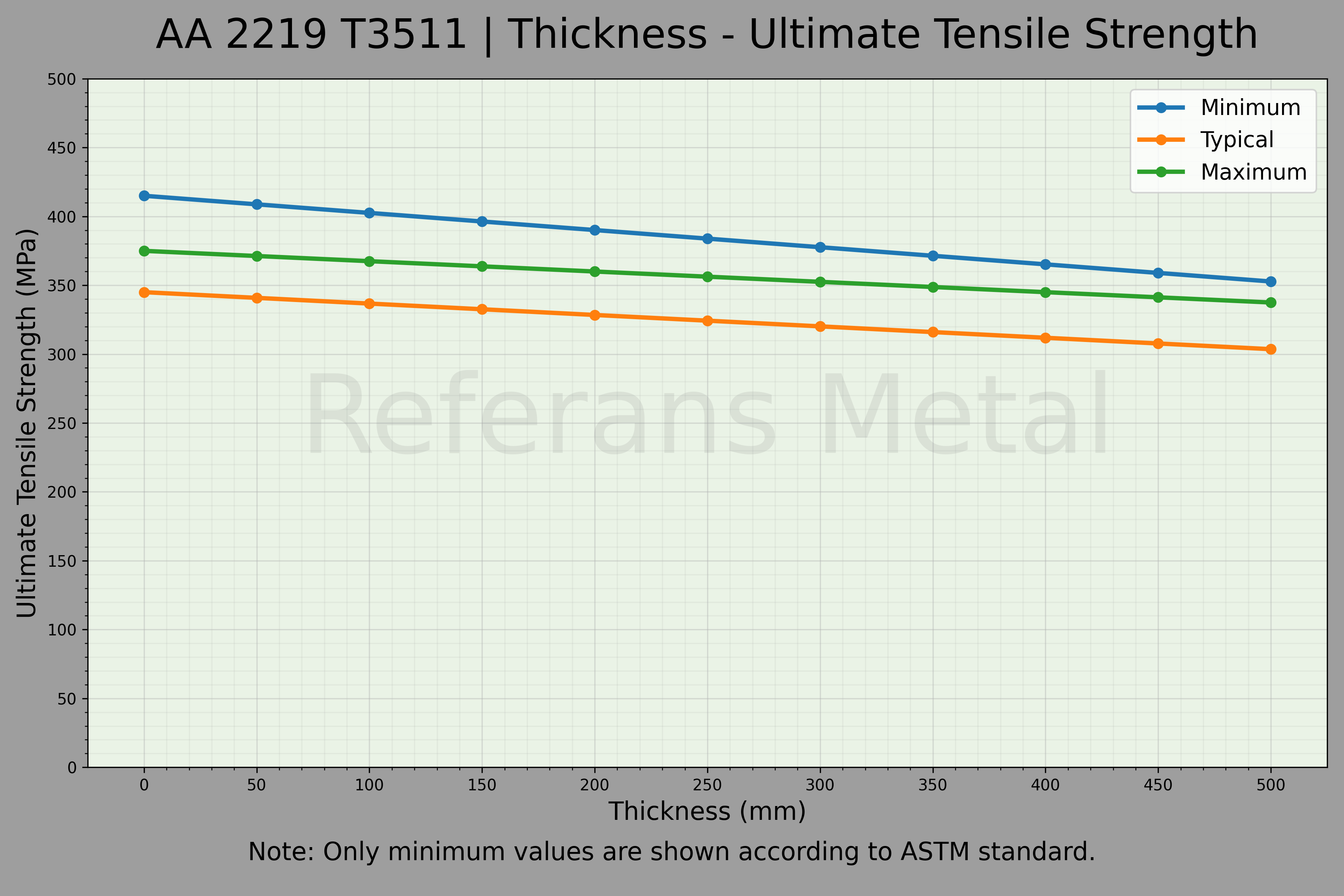 2219 T3511 Thickness – Ultimate Tensile Strength Graph 2219 T3511 Thickness – Ultimate Tensile Strength Graph