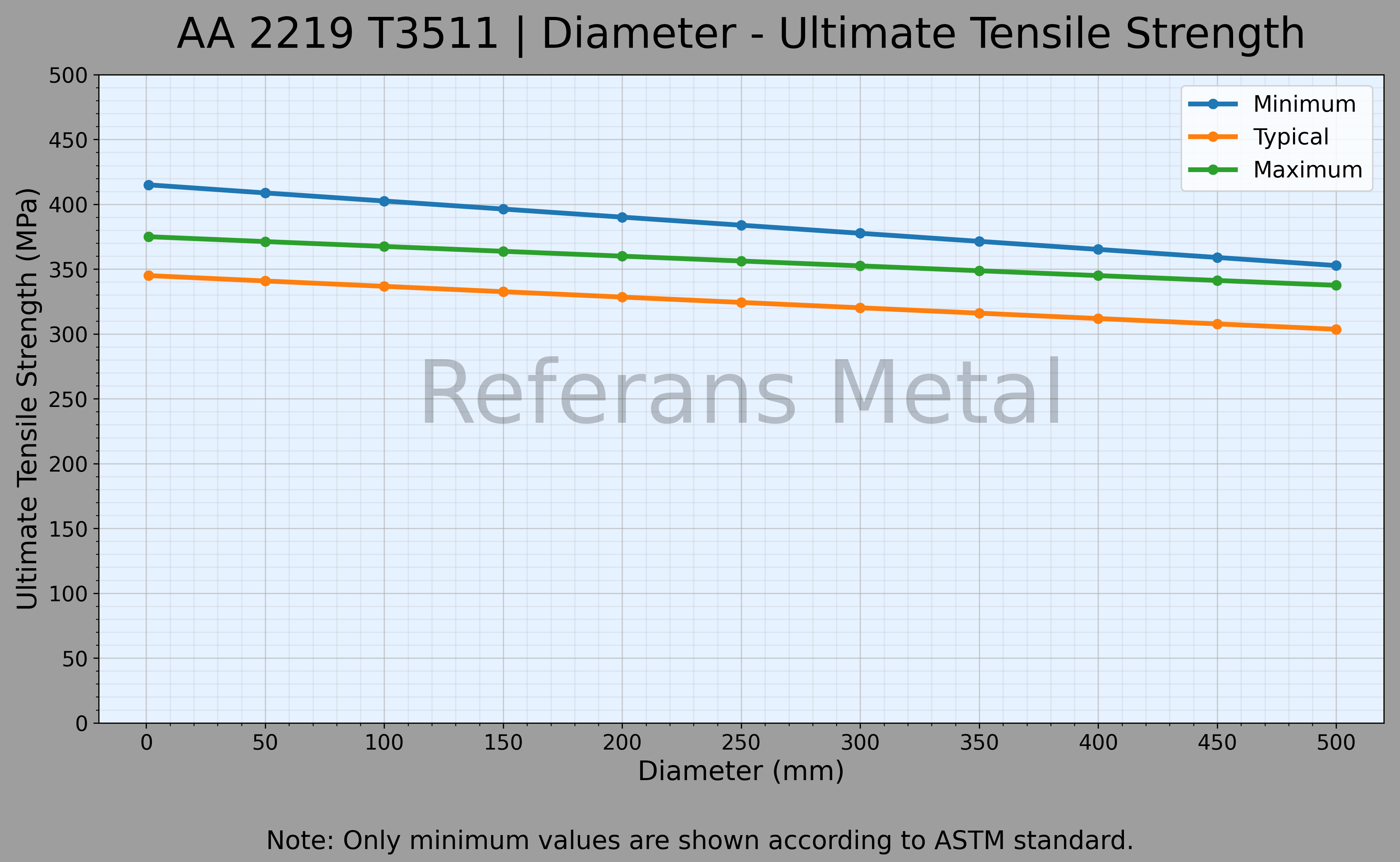 2219 T3511 Diameter – Ultimate Tensile Strength Graph 2219 T3511 Diameter – Ultimate Tensile Strength Graph