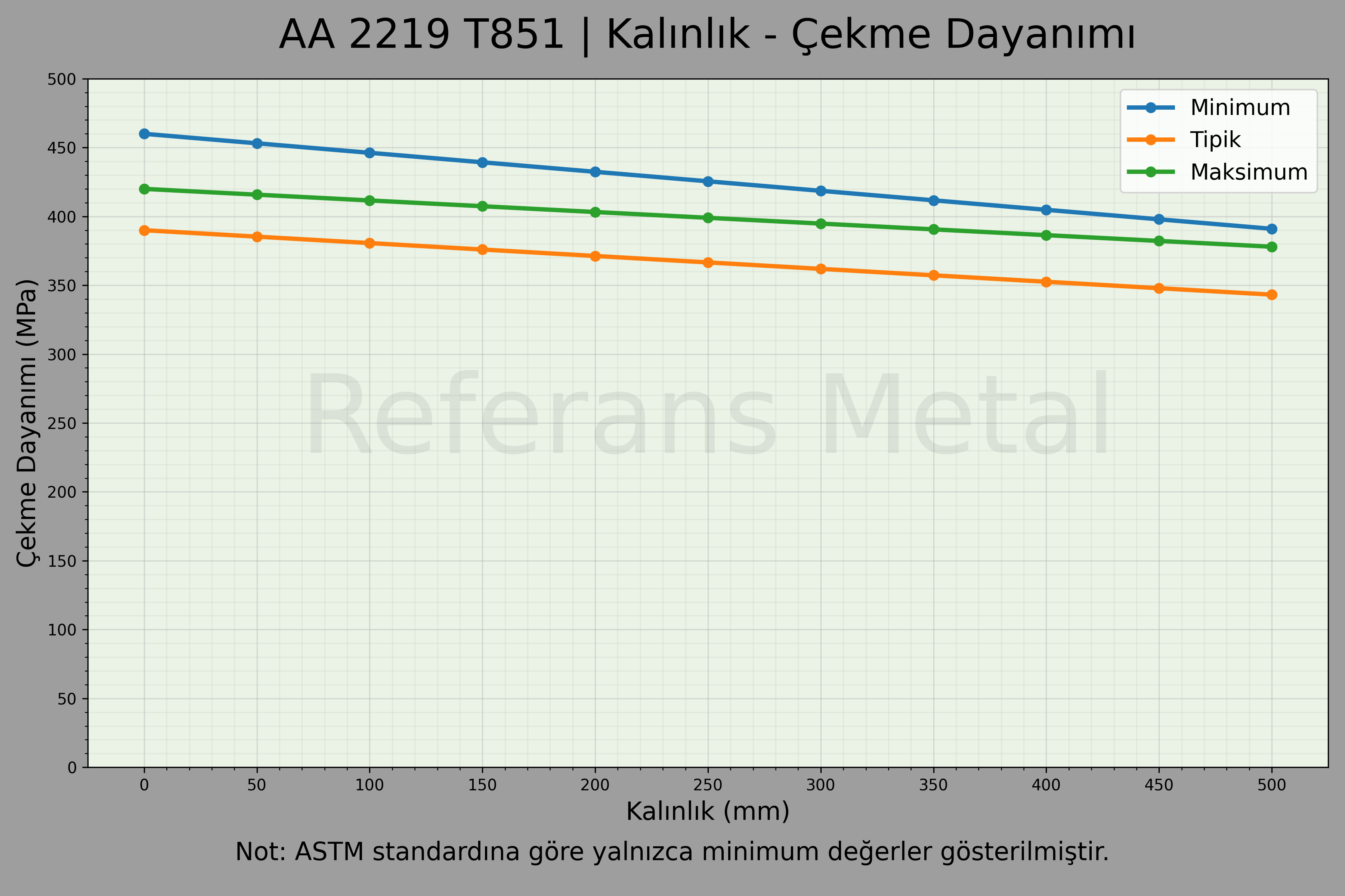2219 T851 Kalınlık – Çekme Dayanımı Grafiği