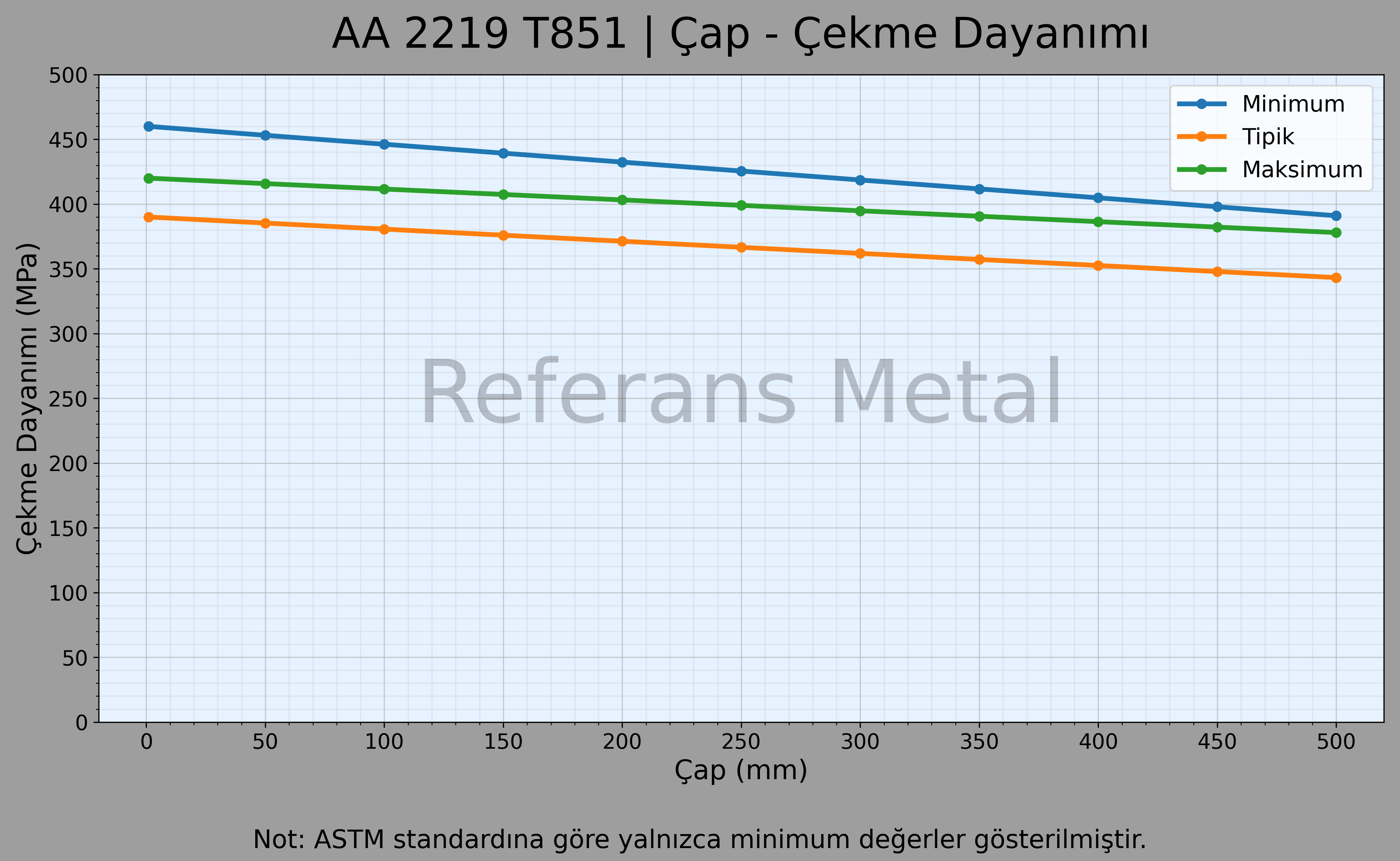 2219 T851 Çap – Çekme Dayanımı Grafiği