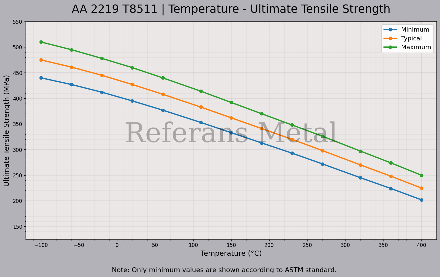 2219 T8511 Temperatur – Zugfestigkeitsdiagramm
