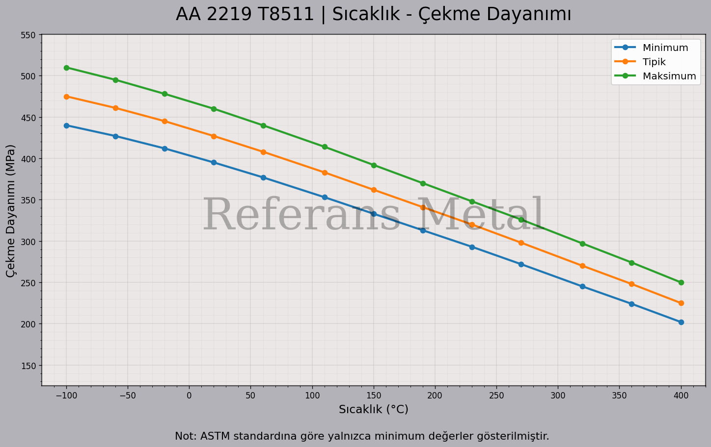 2219 T8511 Sıcaklık – Çekme Dayanımı Grafiği