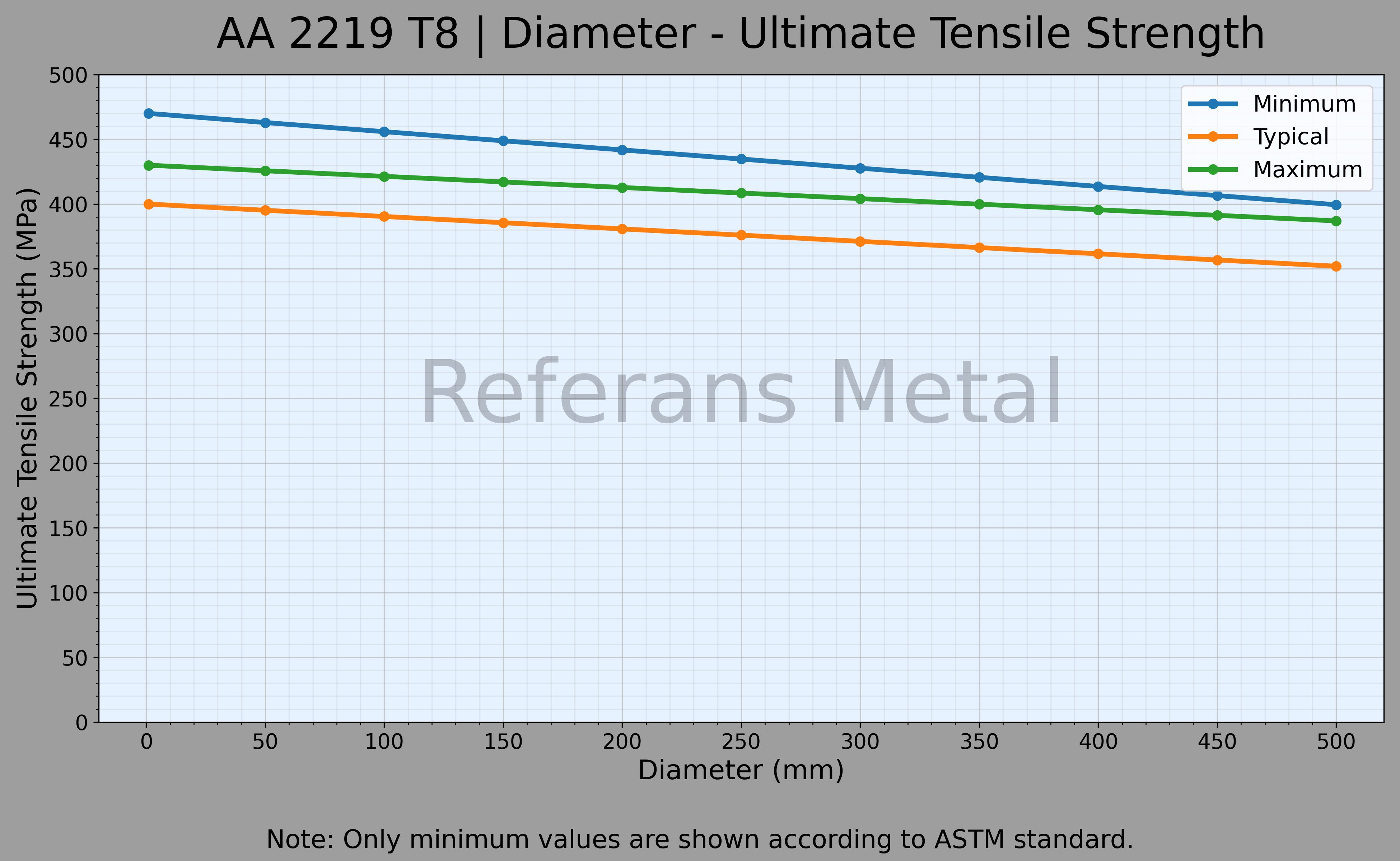 2219 T8 Durchmesser – Zugfestigkeitsdiagramm