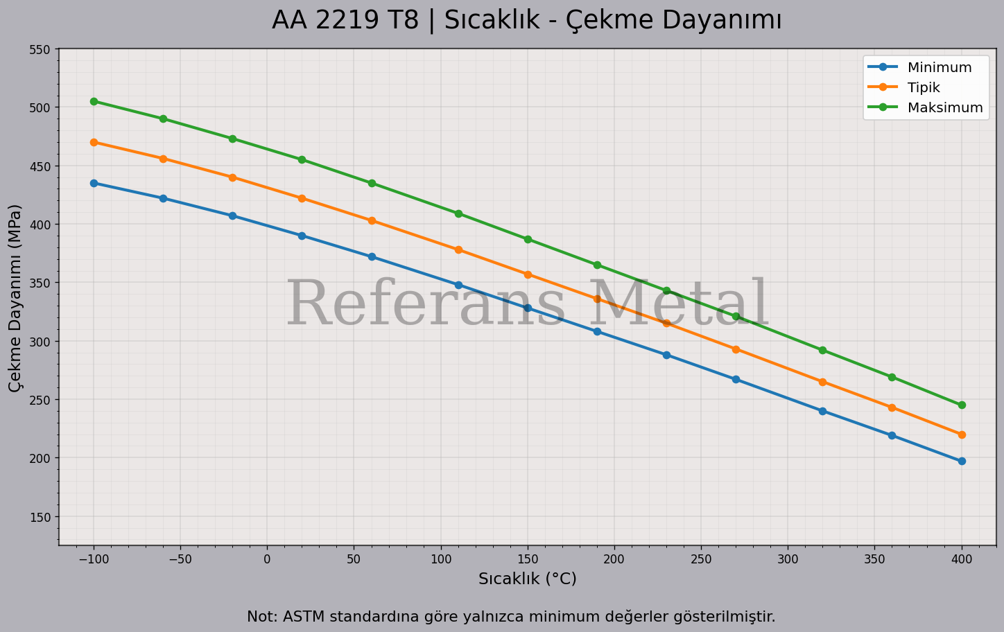2219 T8 Sıcaklık – Çekme Dayanımı Grafiği