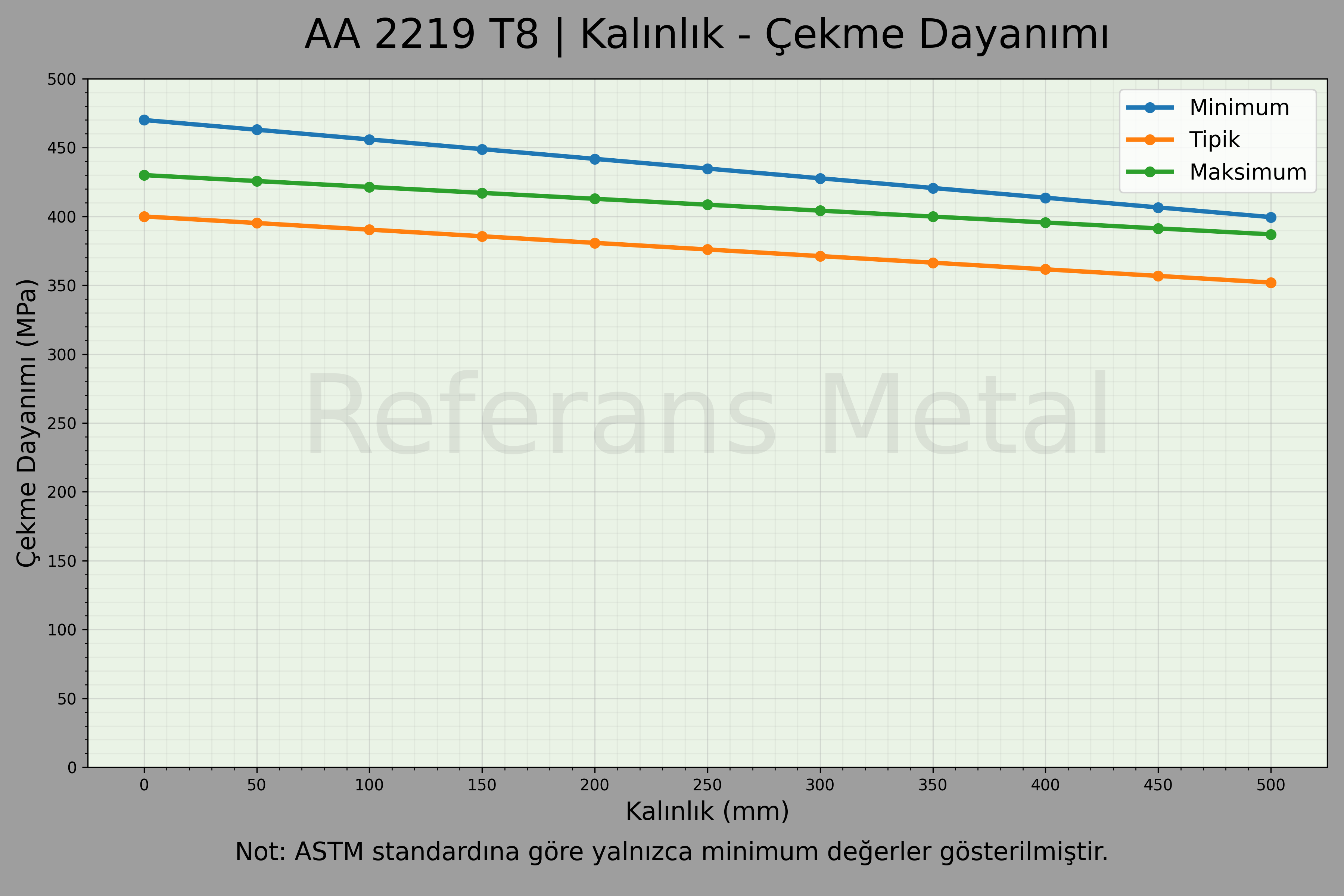 2219 T8 Kalınlık – Çekme Dayanımı Grafiği