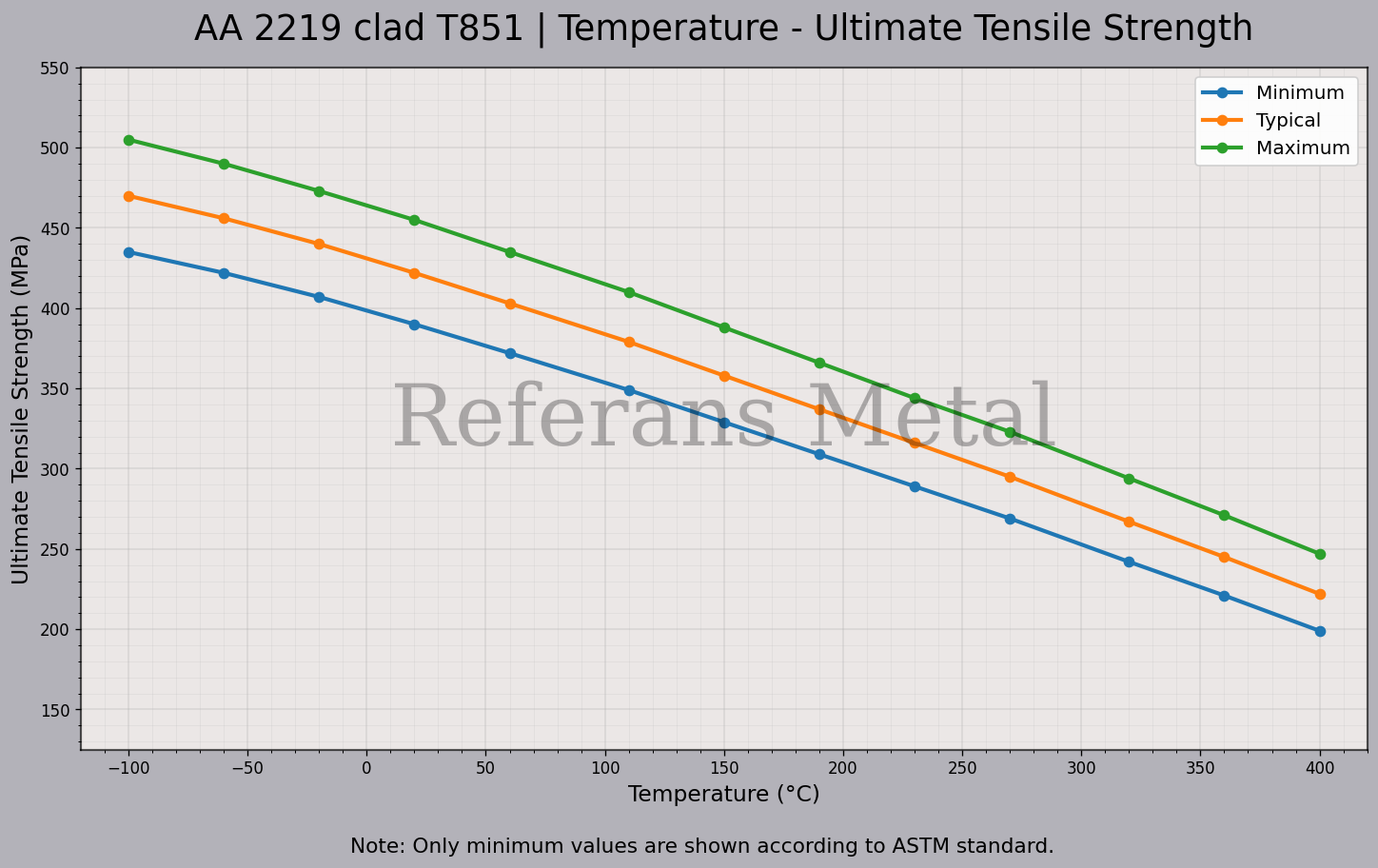 2219 Clad T851 Temperatura – Gráfico de resistencia última a la tracción