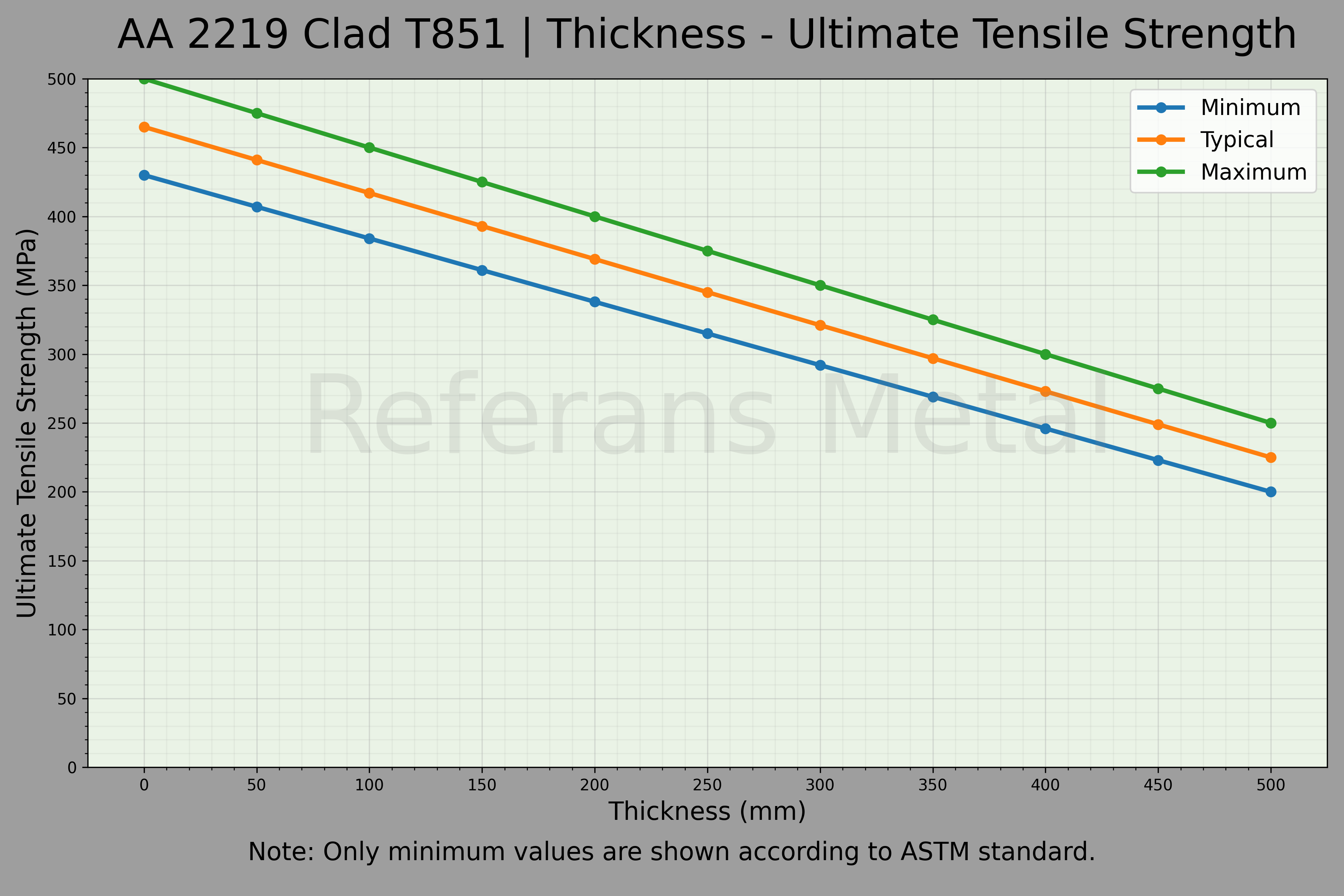 2219 Clad T851 Espesor – Gráfico de resistencia última a la tracción