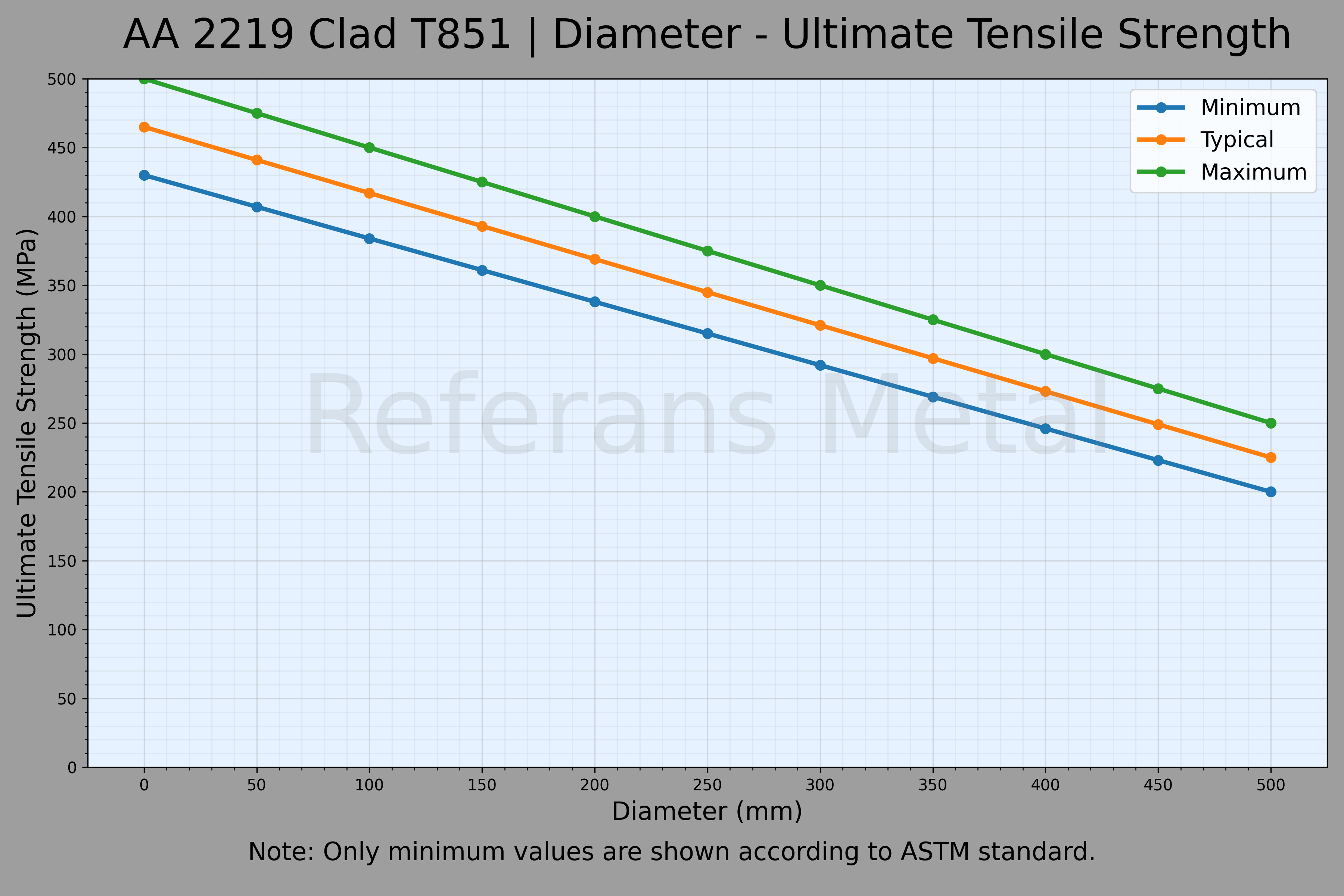 2219 Clad T851 Diámetro – Gráfico de resistencia última a la tracción