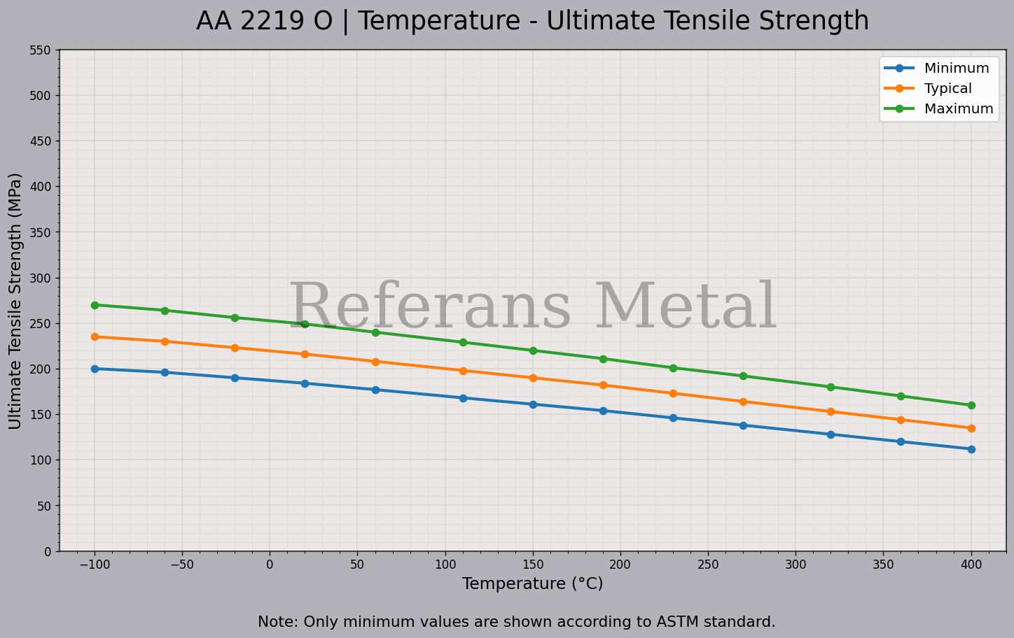 2219 O Temperatur – Zugfestigkeitsdiagramm