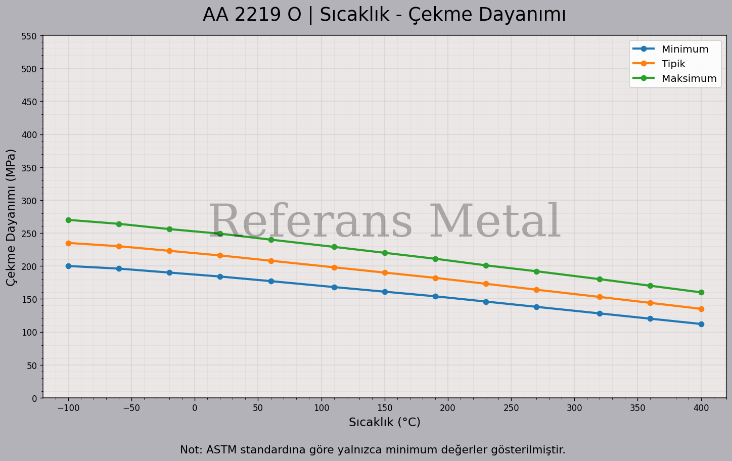 2219 O Sıcaklık – Çekme Dayanımı Grafiği