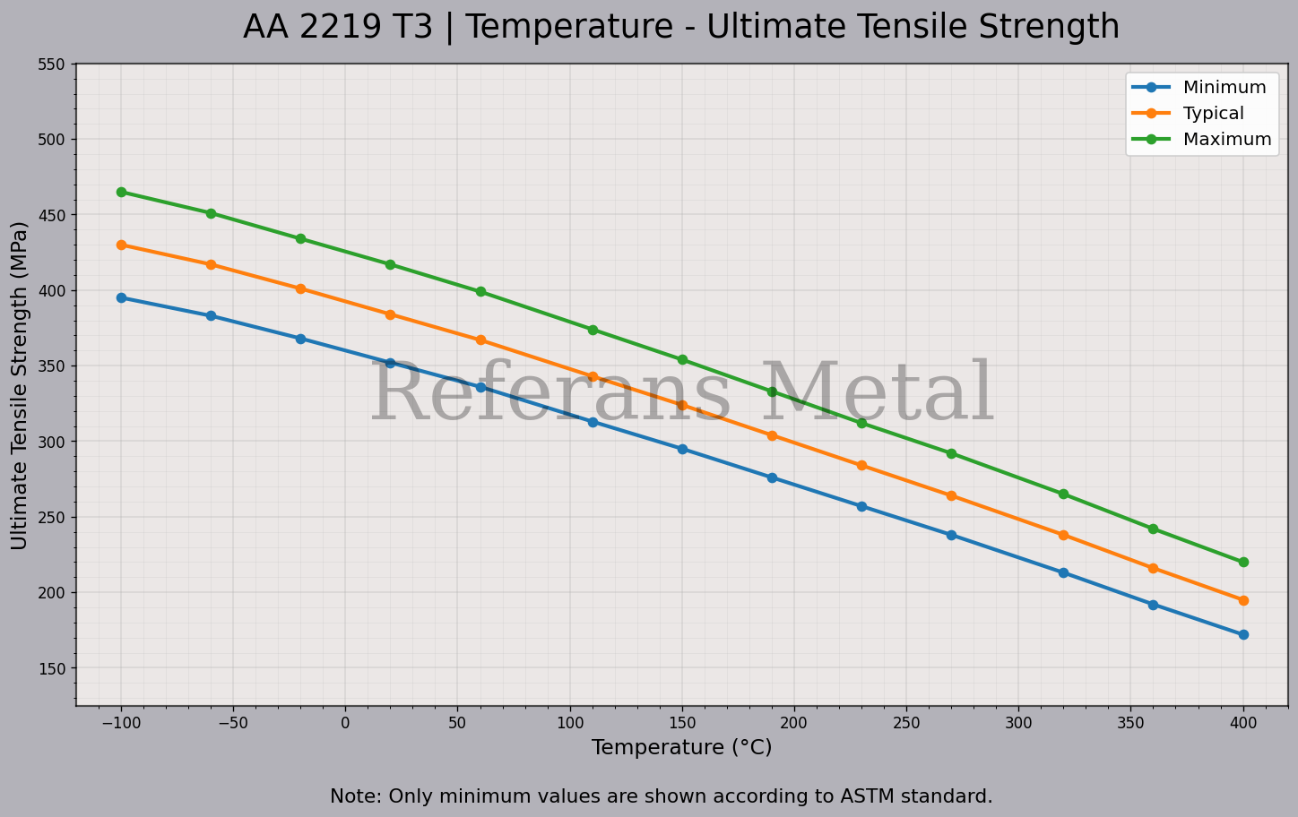 2219 T3 Temperature – Ultimate Tensile Strength Graph