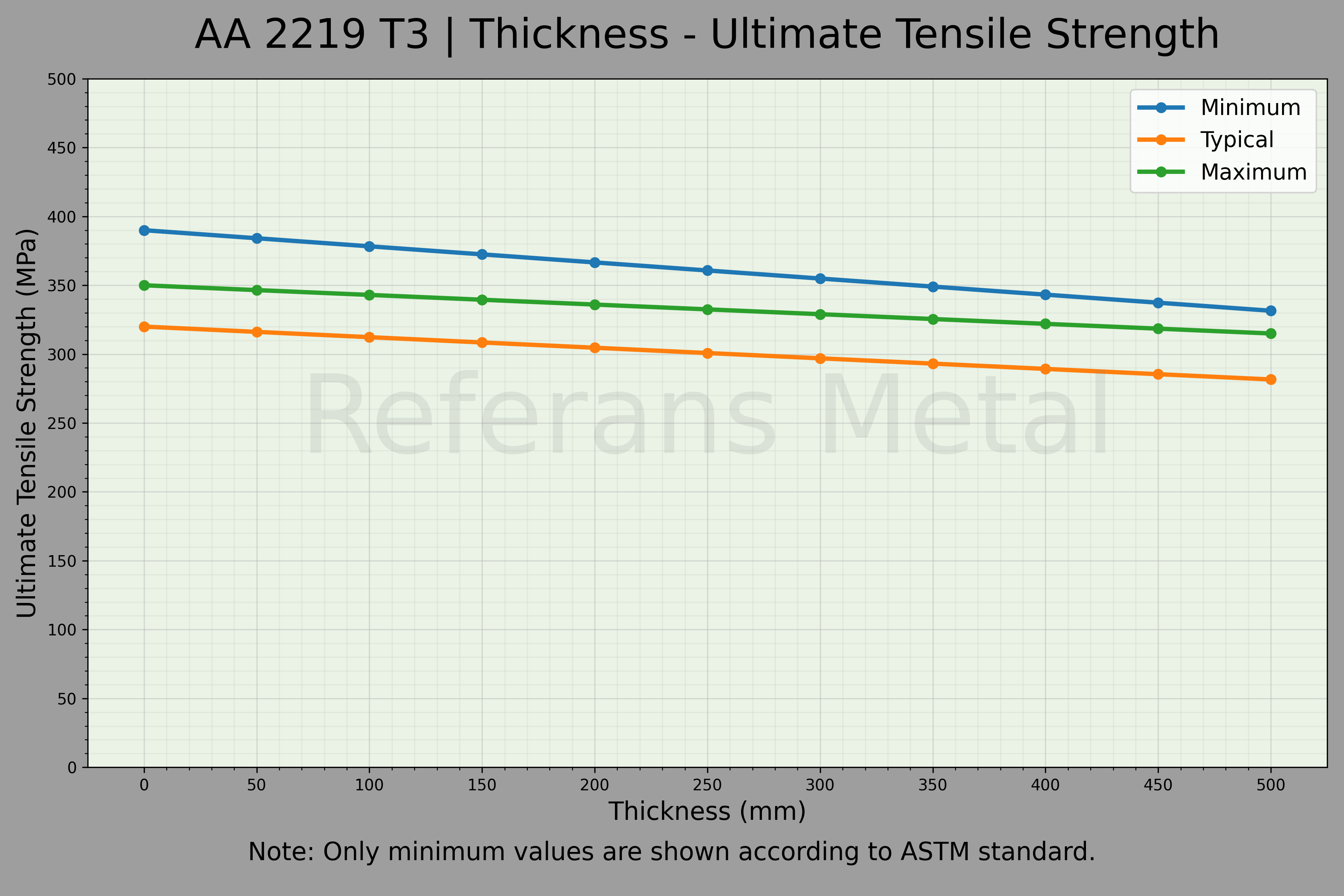 2219 T3 Thickness – Ultimate Tensile Strength Graph