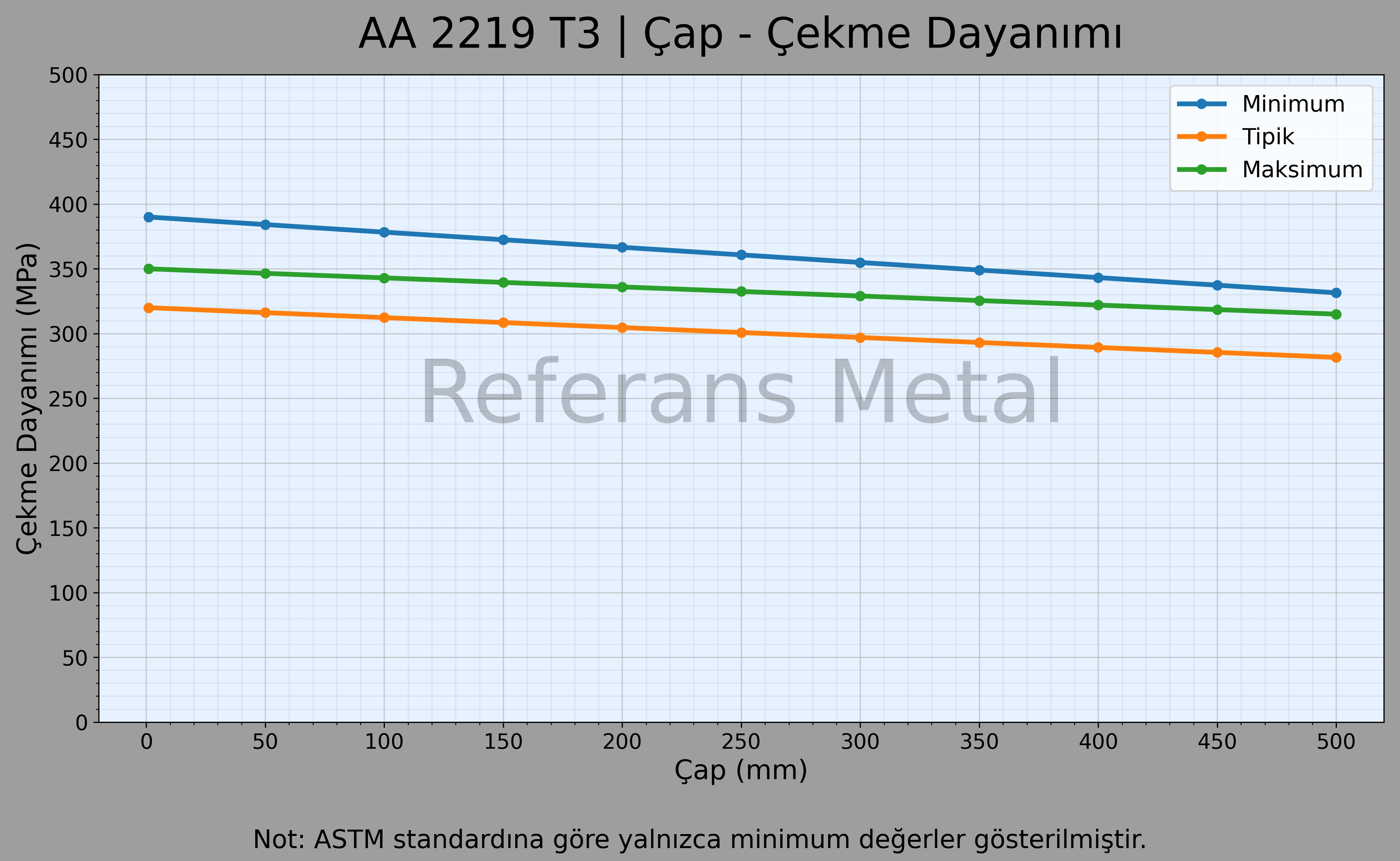2219 T3 Çap – Çekme Dayanımı Grafiği
