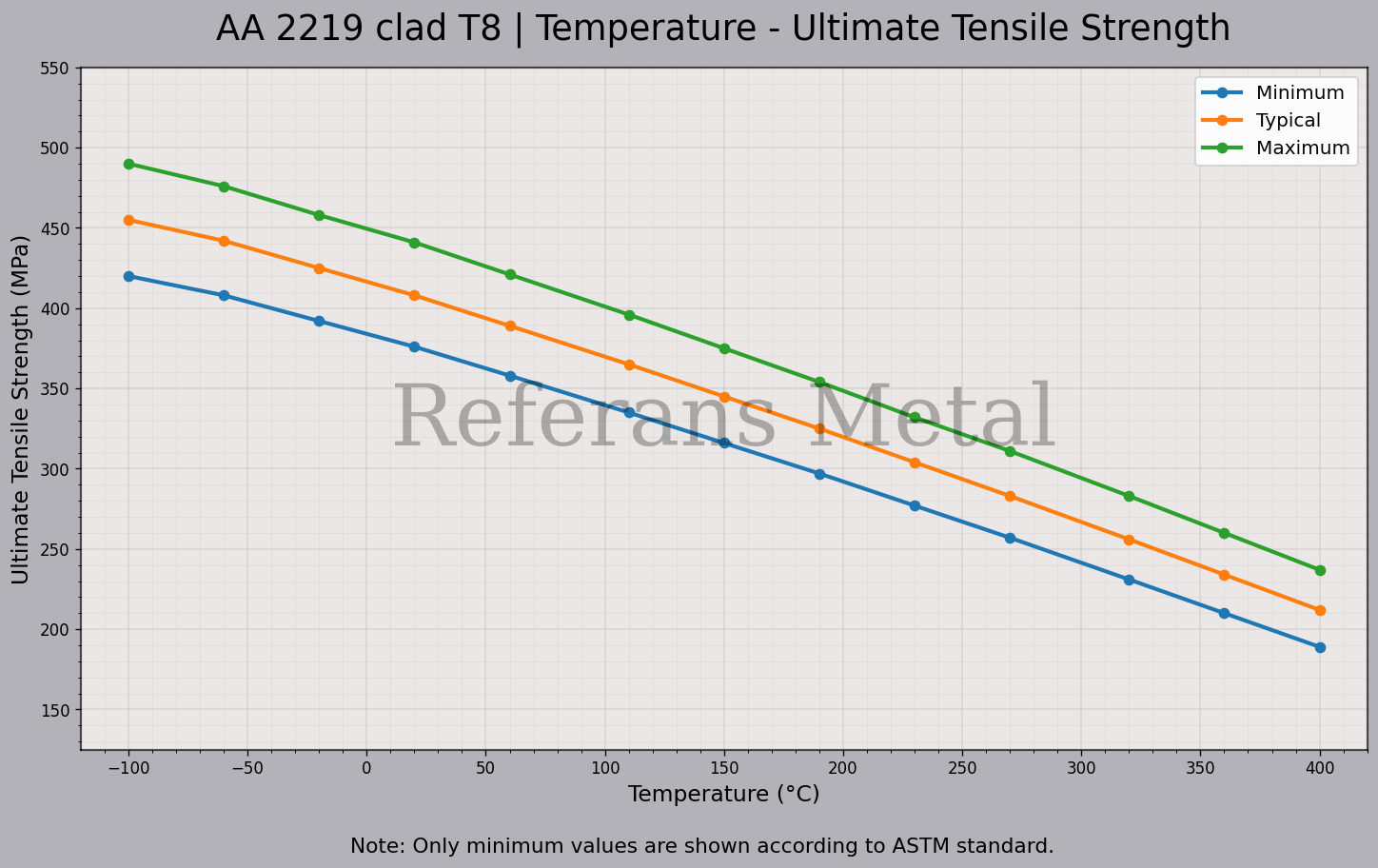 2219 Clad T8 温度 – 抗拉强度极限曲线图
