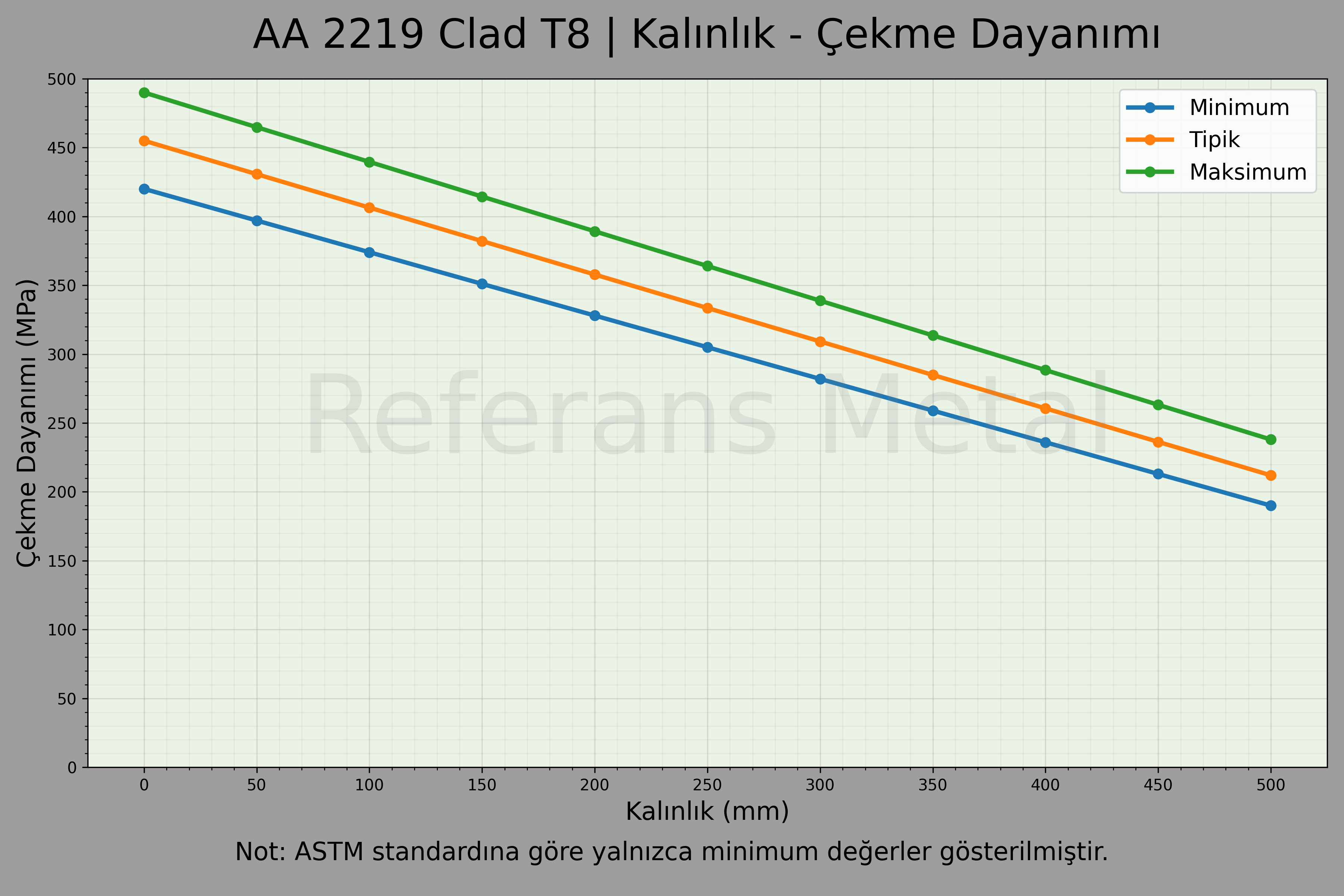 2219 Clad T8 Kalınlık – Çekme Dayanımı Grafiği