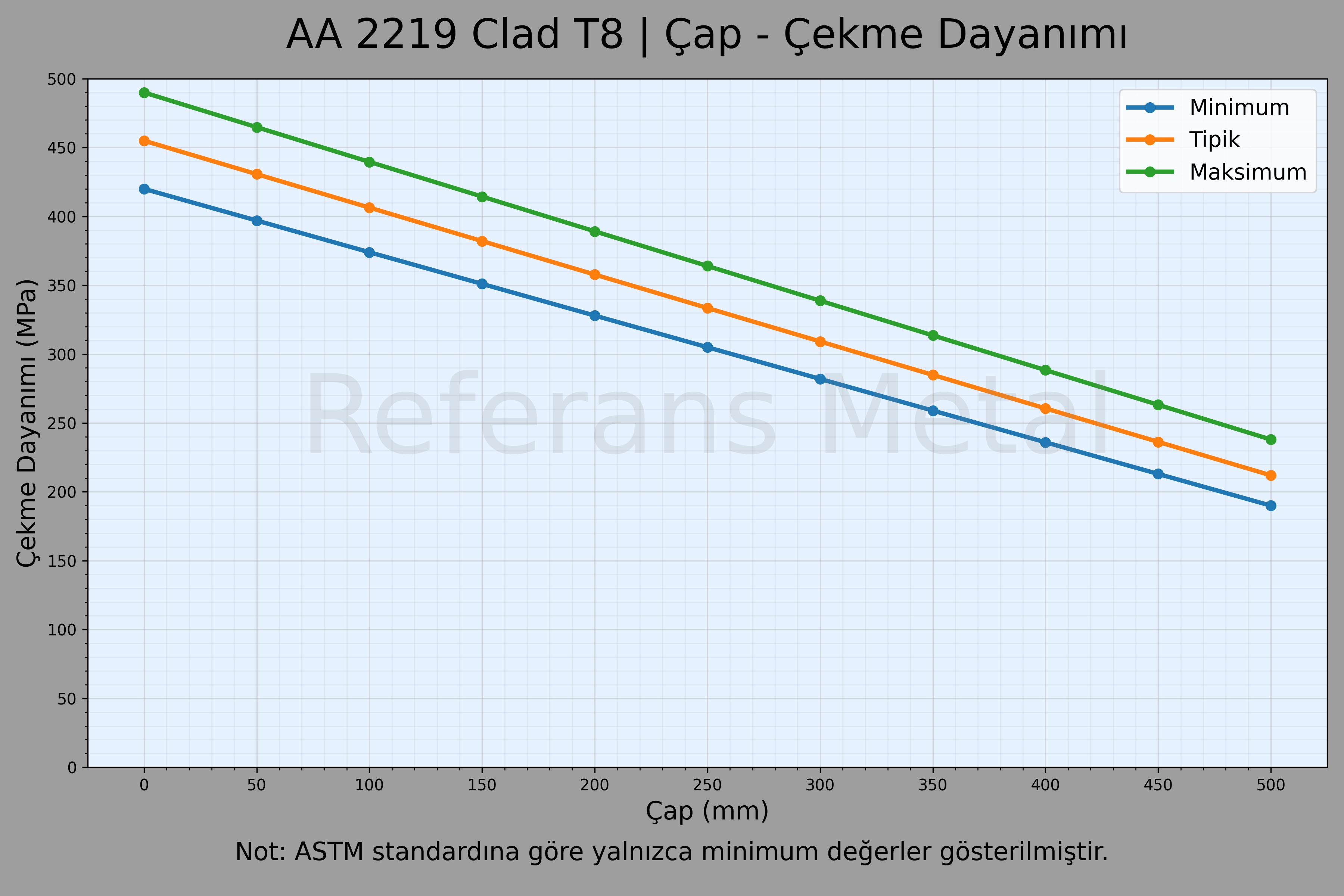2219 Clad T8 Çap – Çekme Dayanımı Grafiği