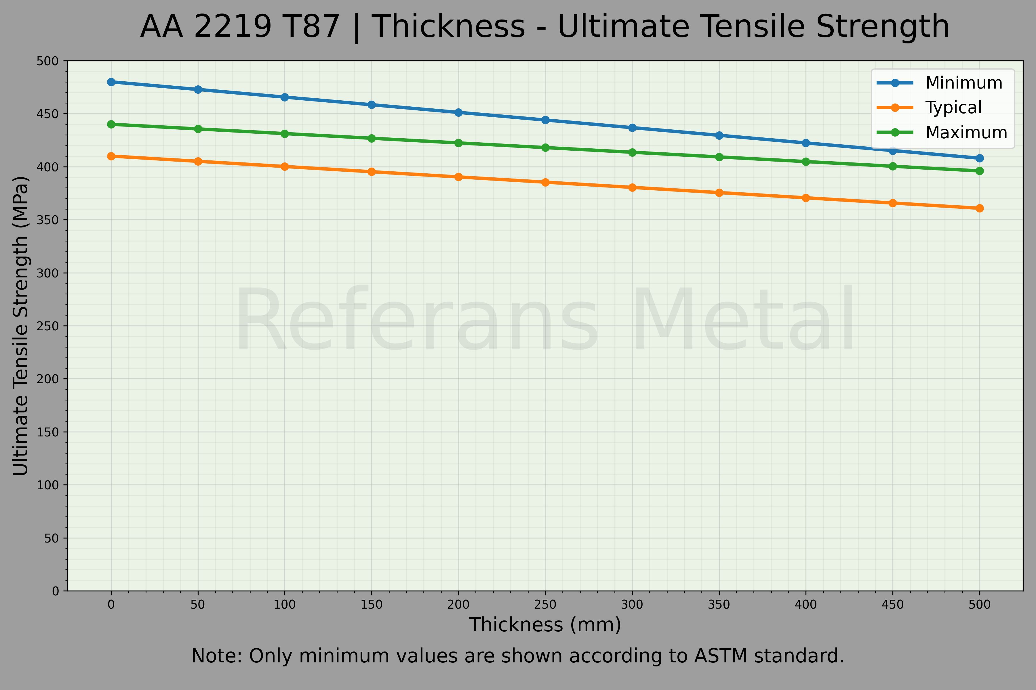 2219 T87 السماكة – مخطط مقاومة الشد القصوى