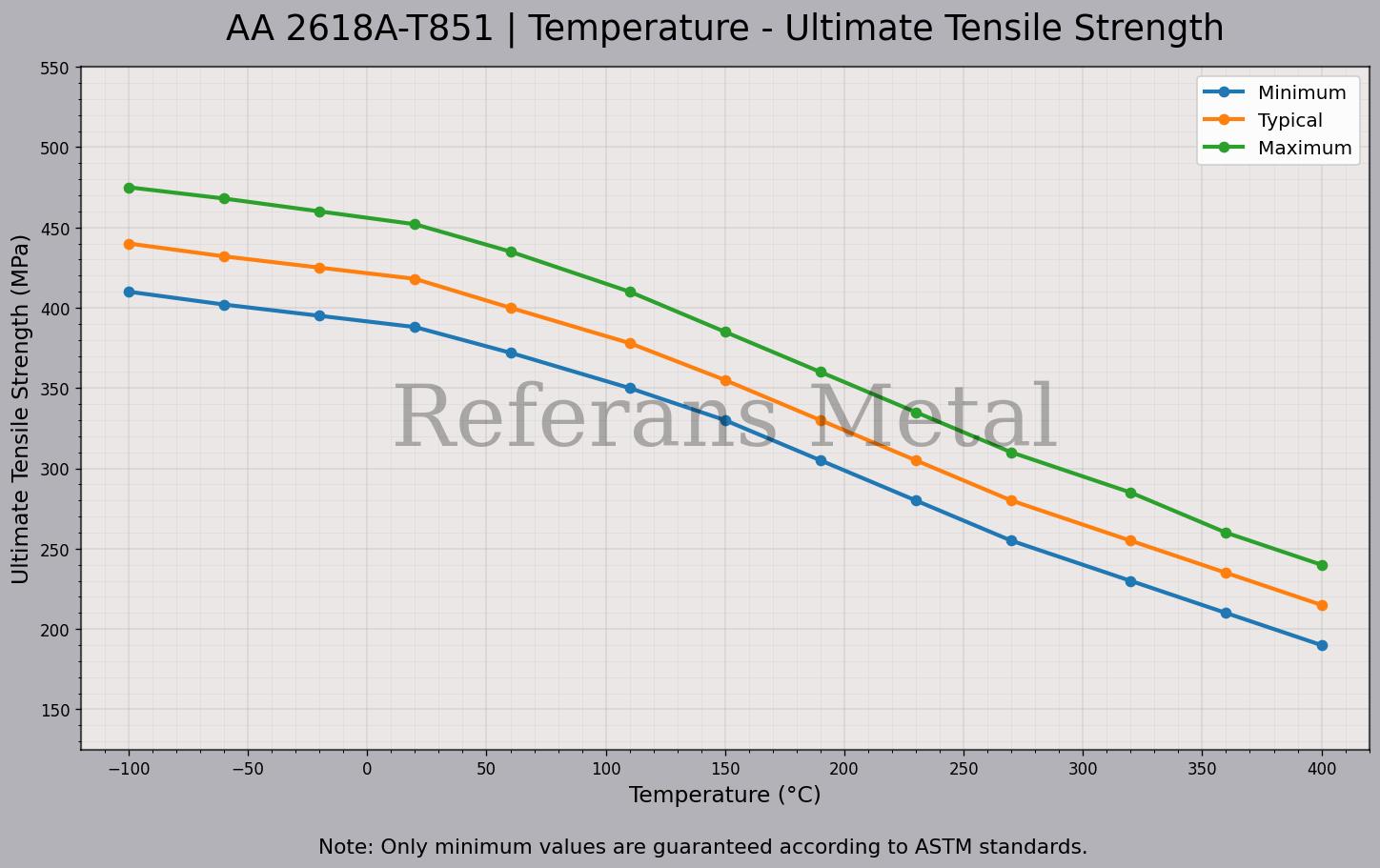 2618A T851 Température – Graphique de la résistance ultime à la traction
