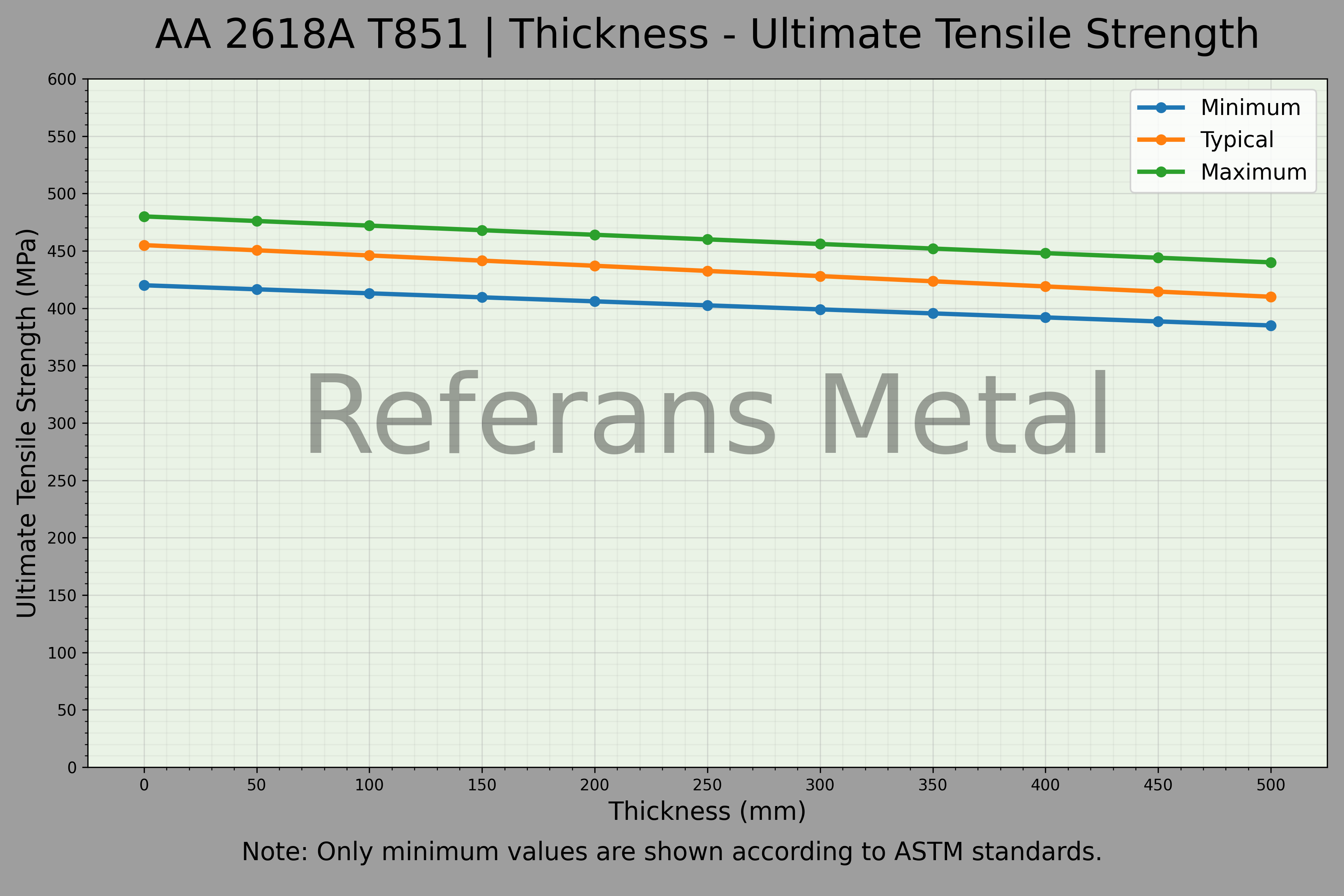 2618A T851 Épaisseur – Graphique de la résistance ultime à la traction