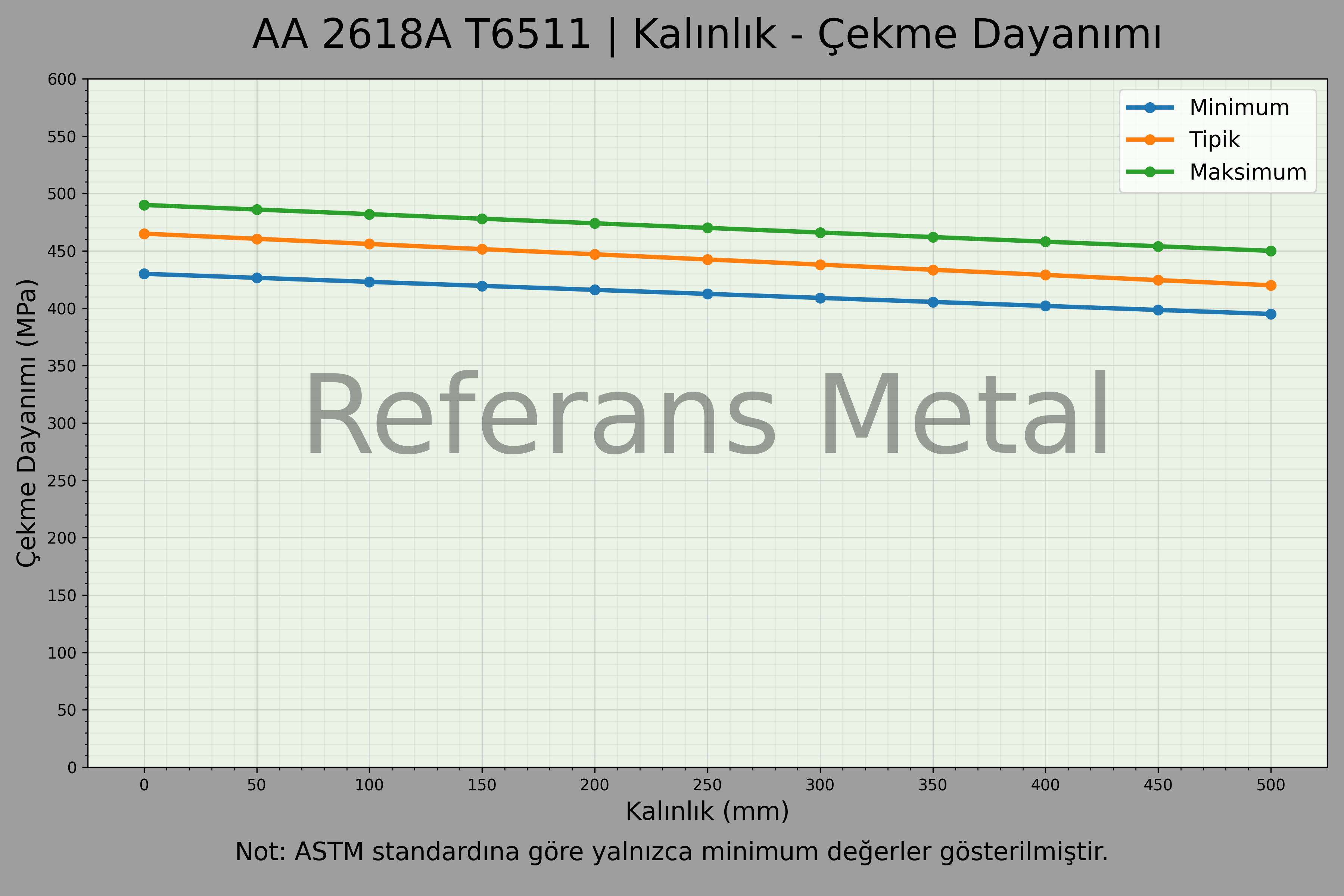 2618A T6511 Kalınlık – Çekme Dayanımı Grafiği