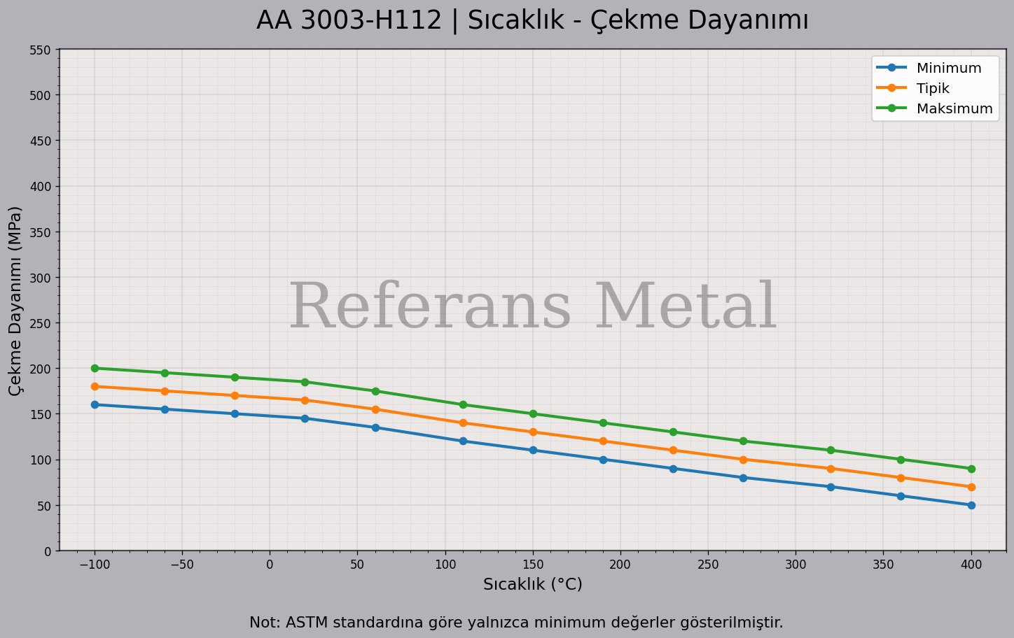 3003 H112 Sıcaklık – Çekme Dayanımı Grafiği 3003 H112 Sıcaklık – Çekme Dayanımı Grafiği