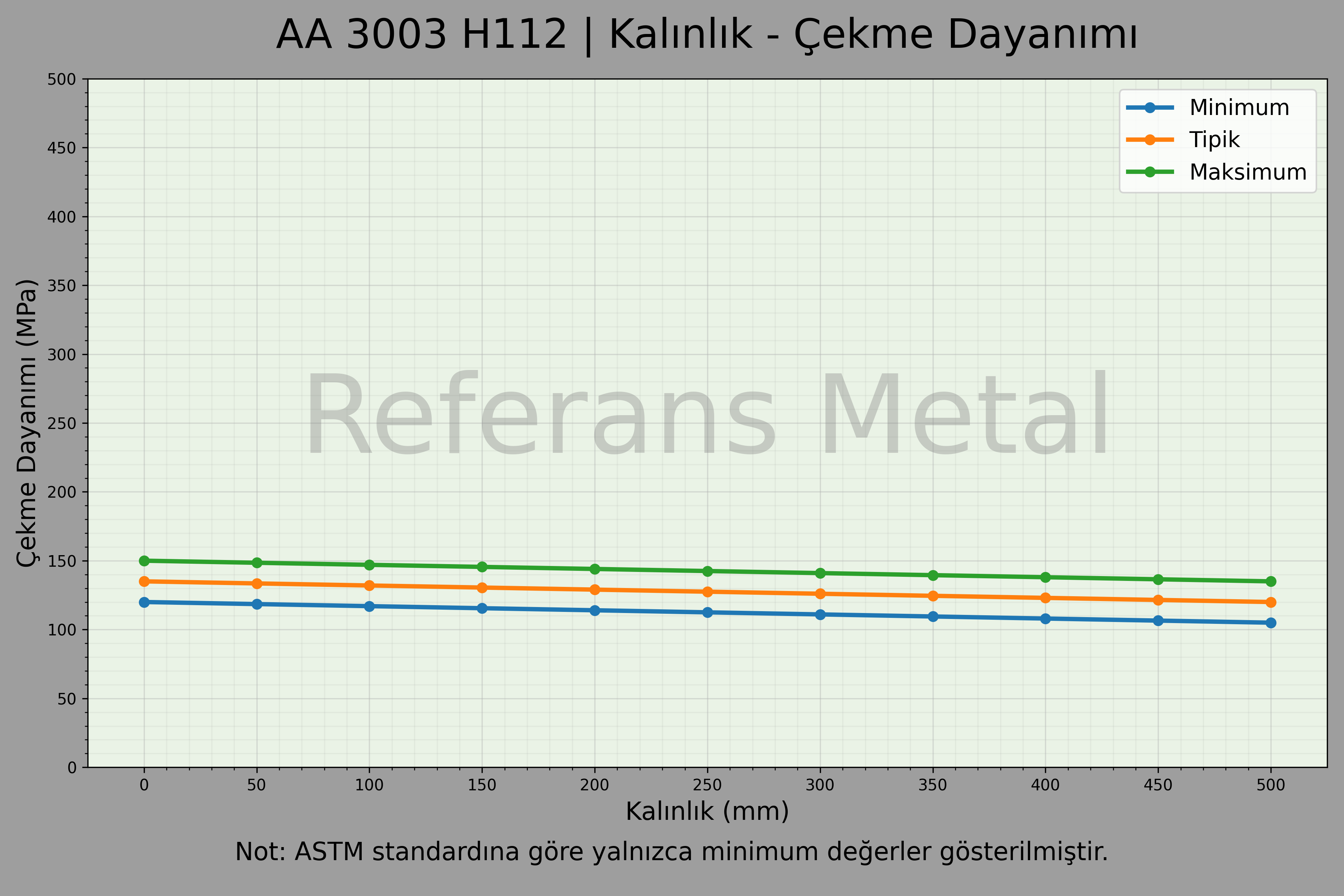 3003 H112 Kalınlık – Çekme Dayanımı Grafiği 3003 H112 Kalınlık – Çekme Dayanımı Grafiği