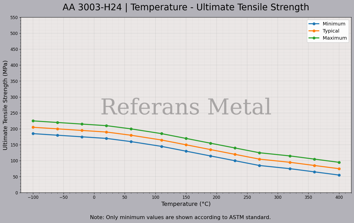 3003 H24 Temperatura – Gráfico de resistencia última a la tracción