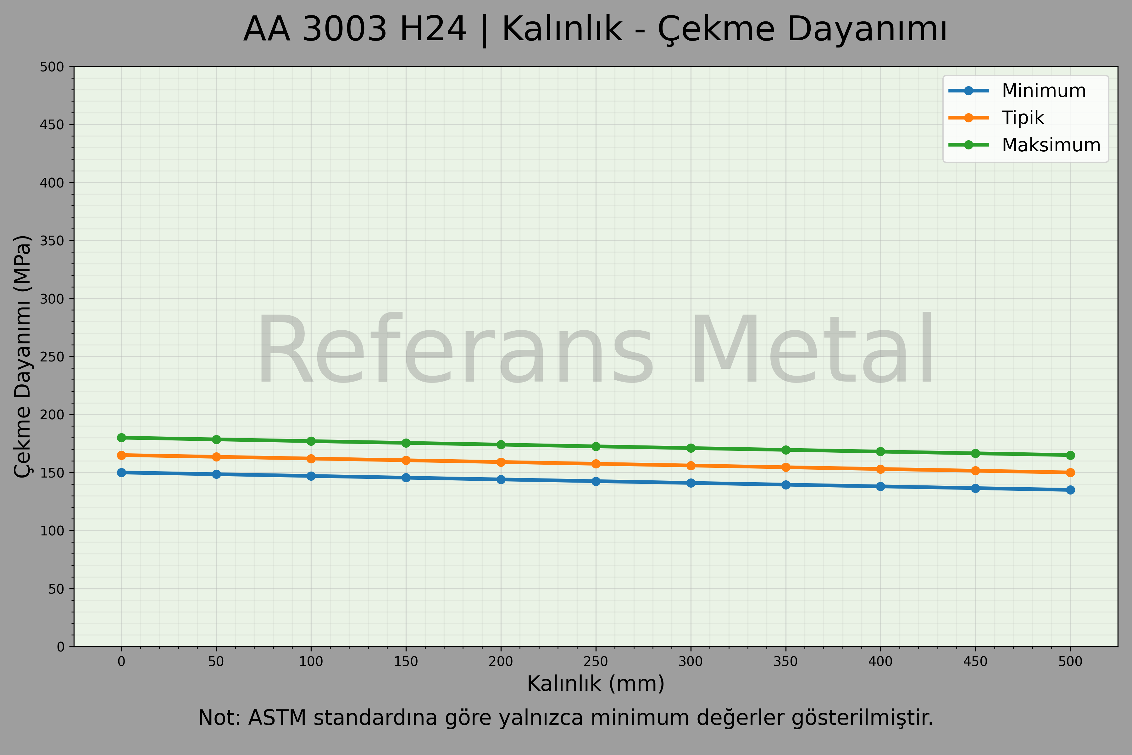 3003 H24 Kalınlık – Çekme Dayanımı Grafiği