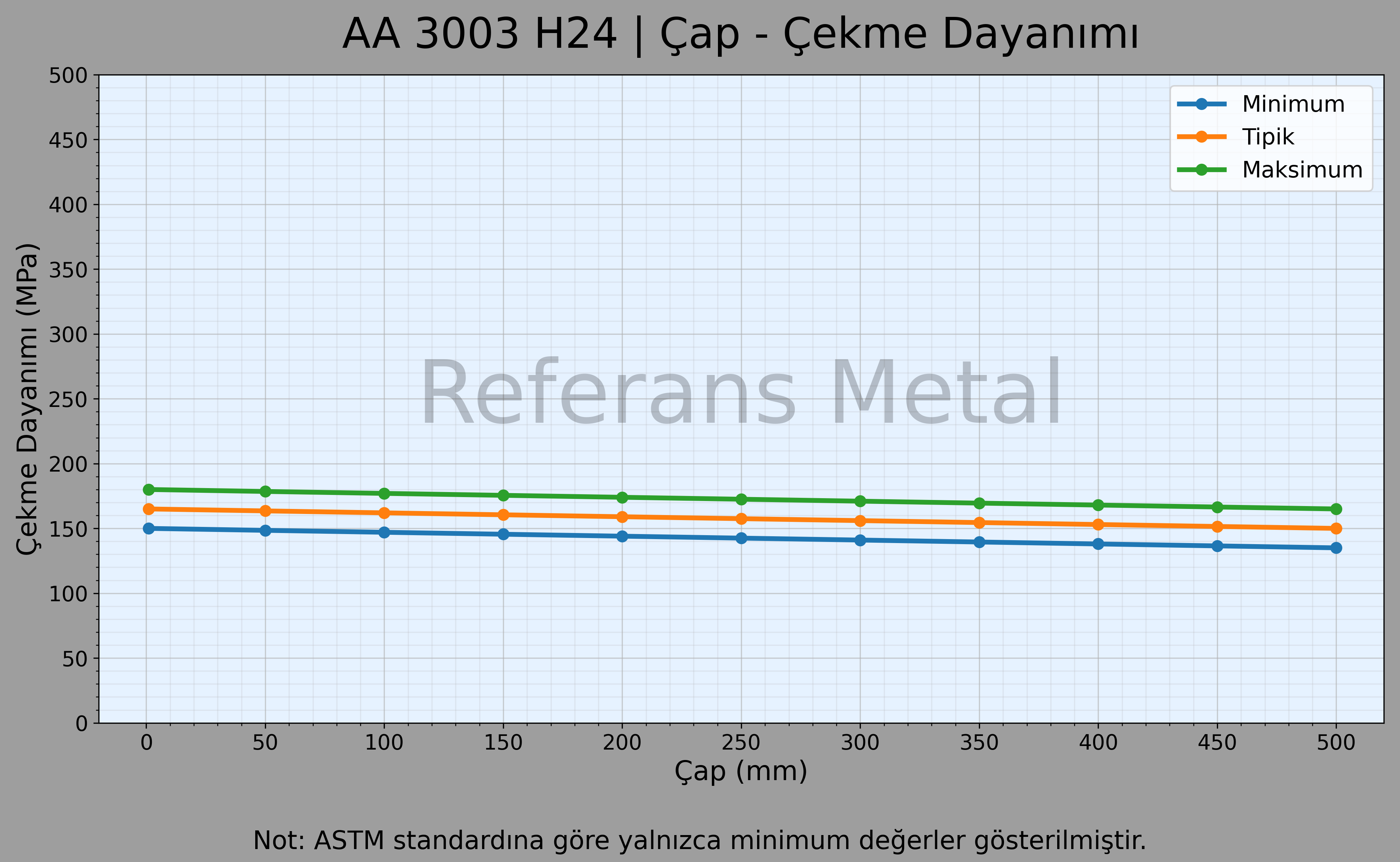3003 H24 Çap – Çekme Dayanımı Grafiği