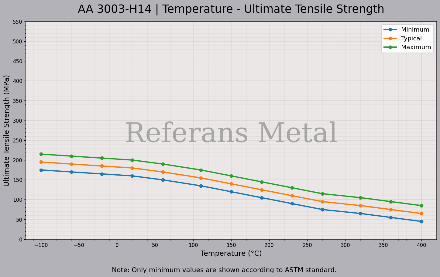 3003 H14 درجة الحرارة – مخطط مقاومة الشد القصوى