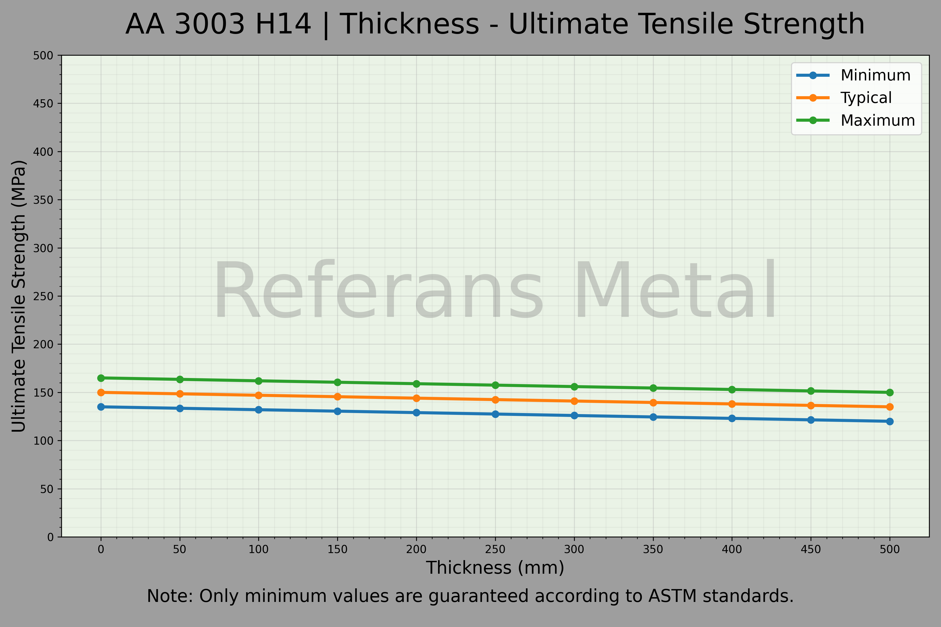3003 H14 السماكة – مخطط مقاومة الشد القصوى