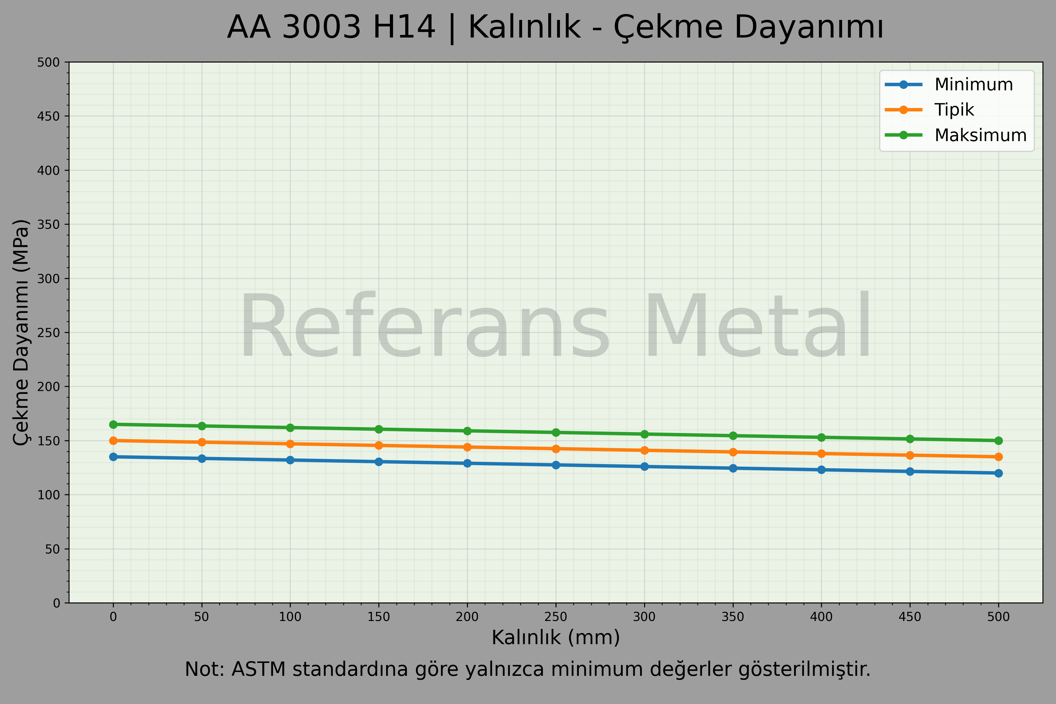 3003 H14 Kalınlık – Çekme Dayanımı Grafiği