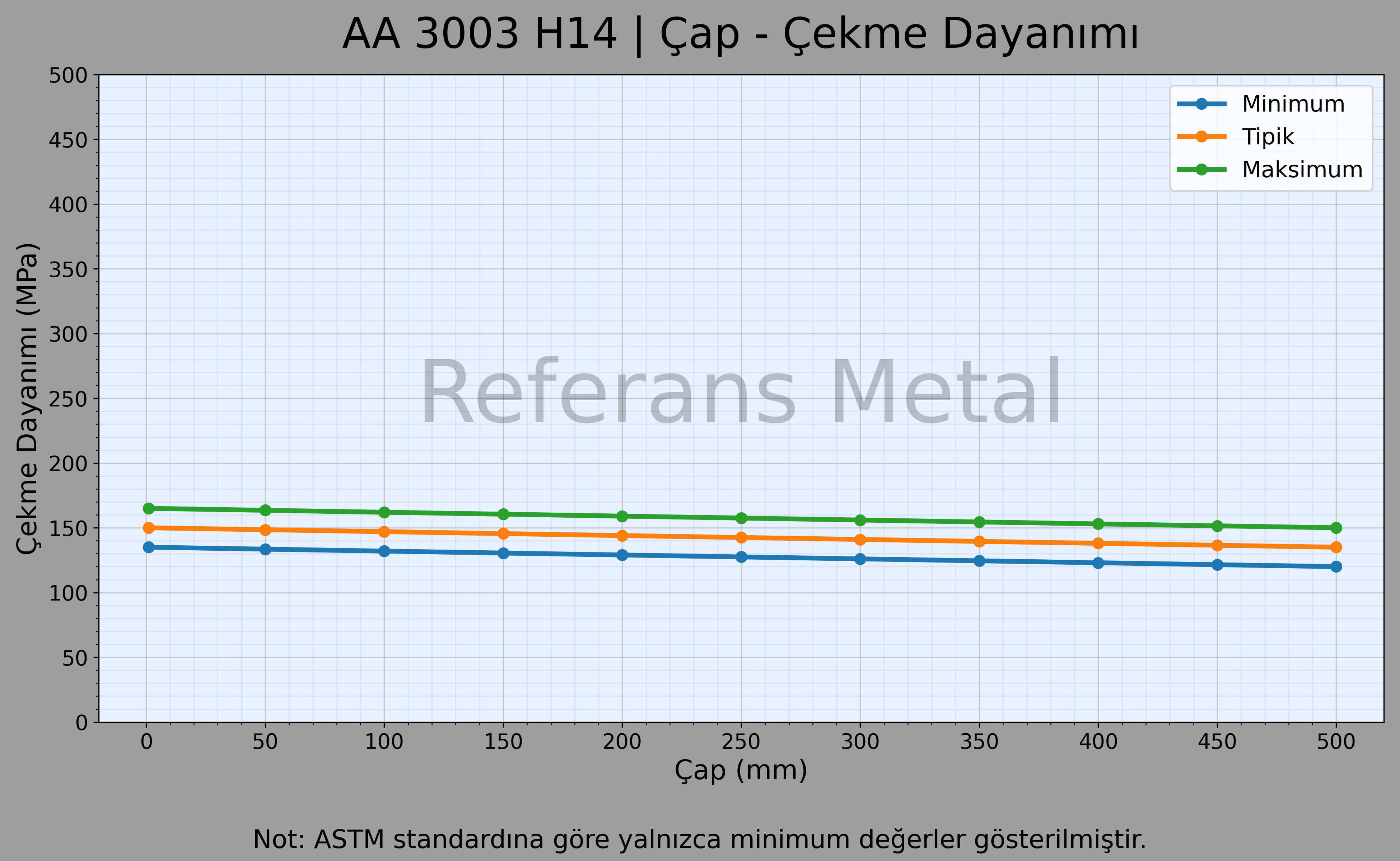 3003 H14 Çap – Çekme Dayanımı Grafiği