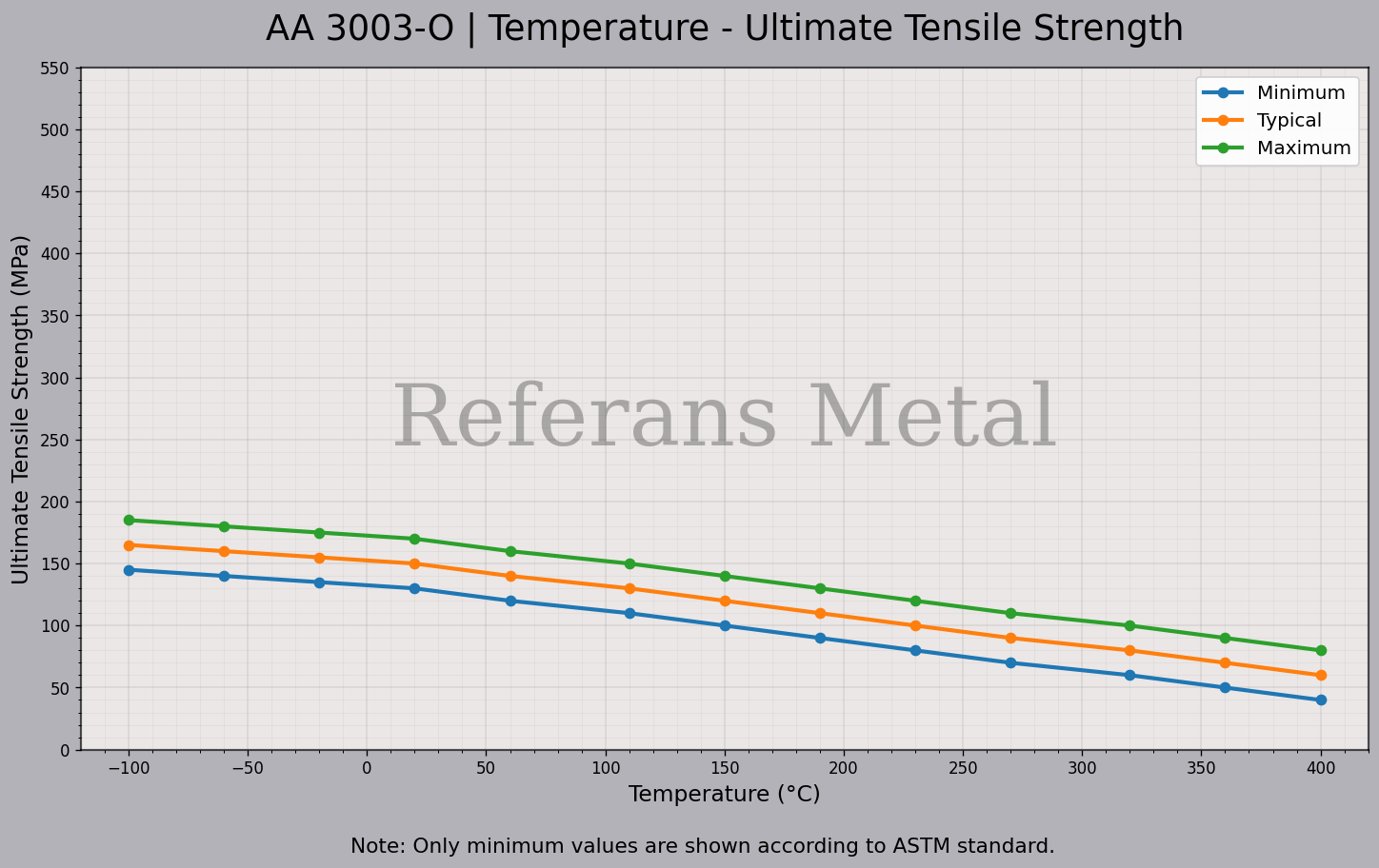 3003 O Temperature – Ultimate Tensile Strength Graph