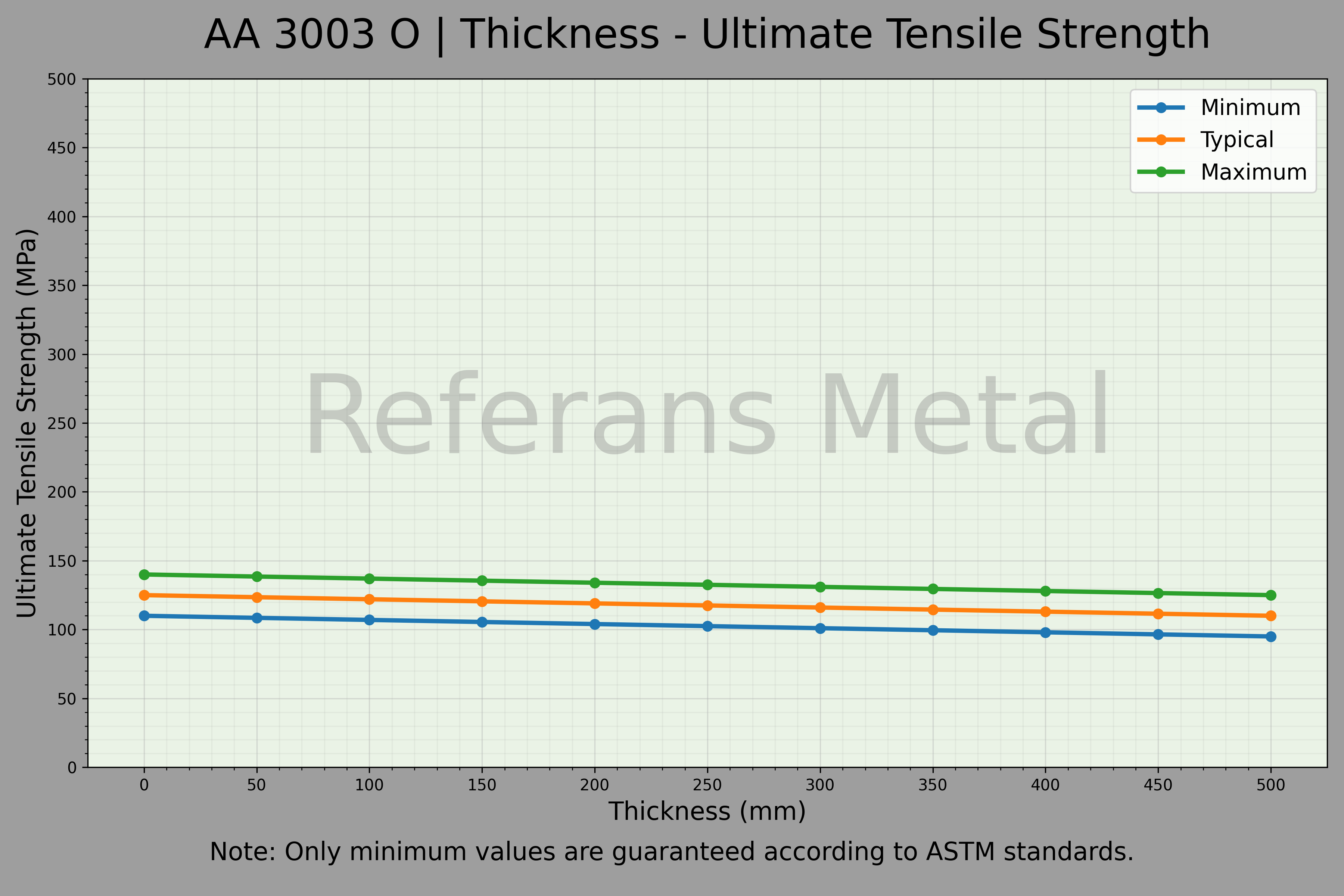 3003 O Thickness – Ultimate Tensile Strength Graph