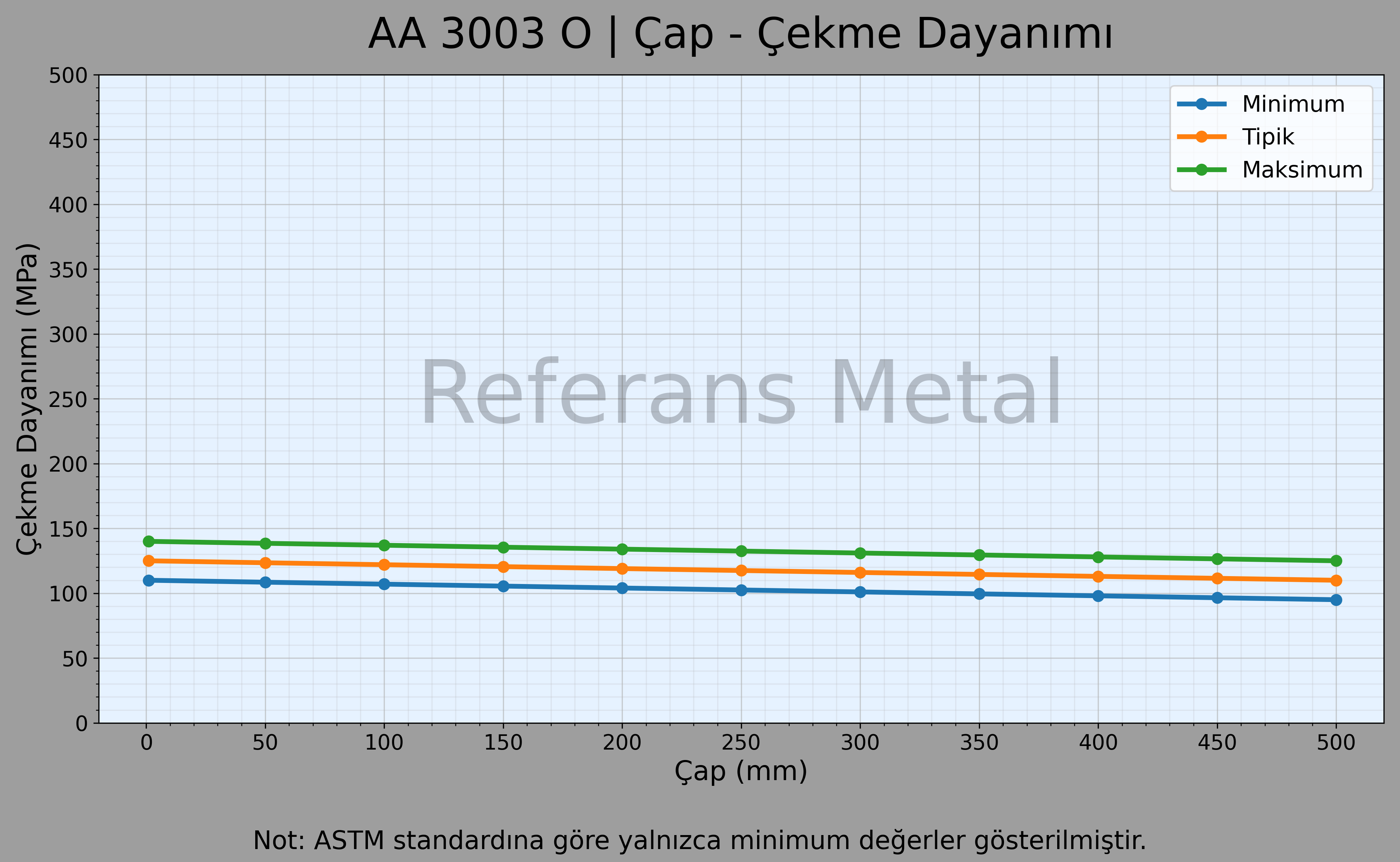 3003 O Çap – Çekme Dayanımı Grafiği