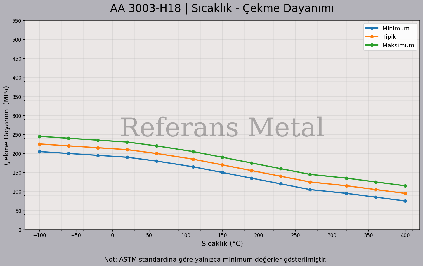 3003 H18 Sıcaklık – Çekme Dayanımı Grafiği