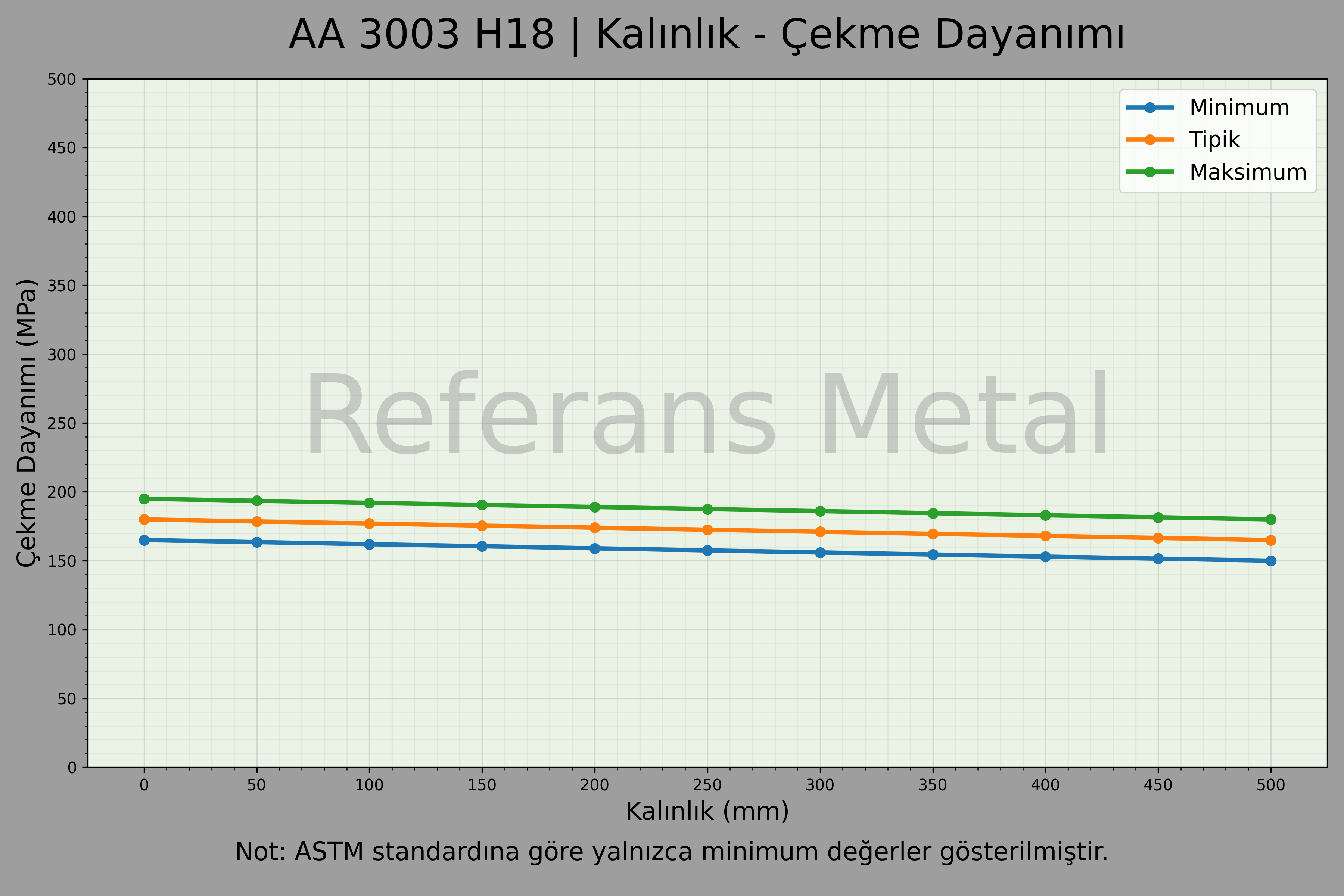 3003 H18 Kalınlık – Çekme Dayanımı Grafiği