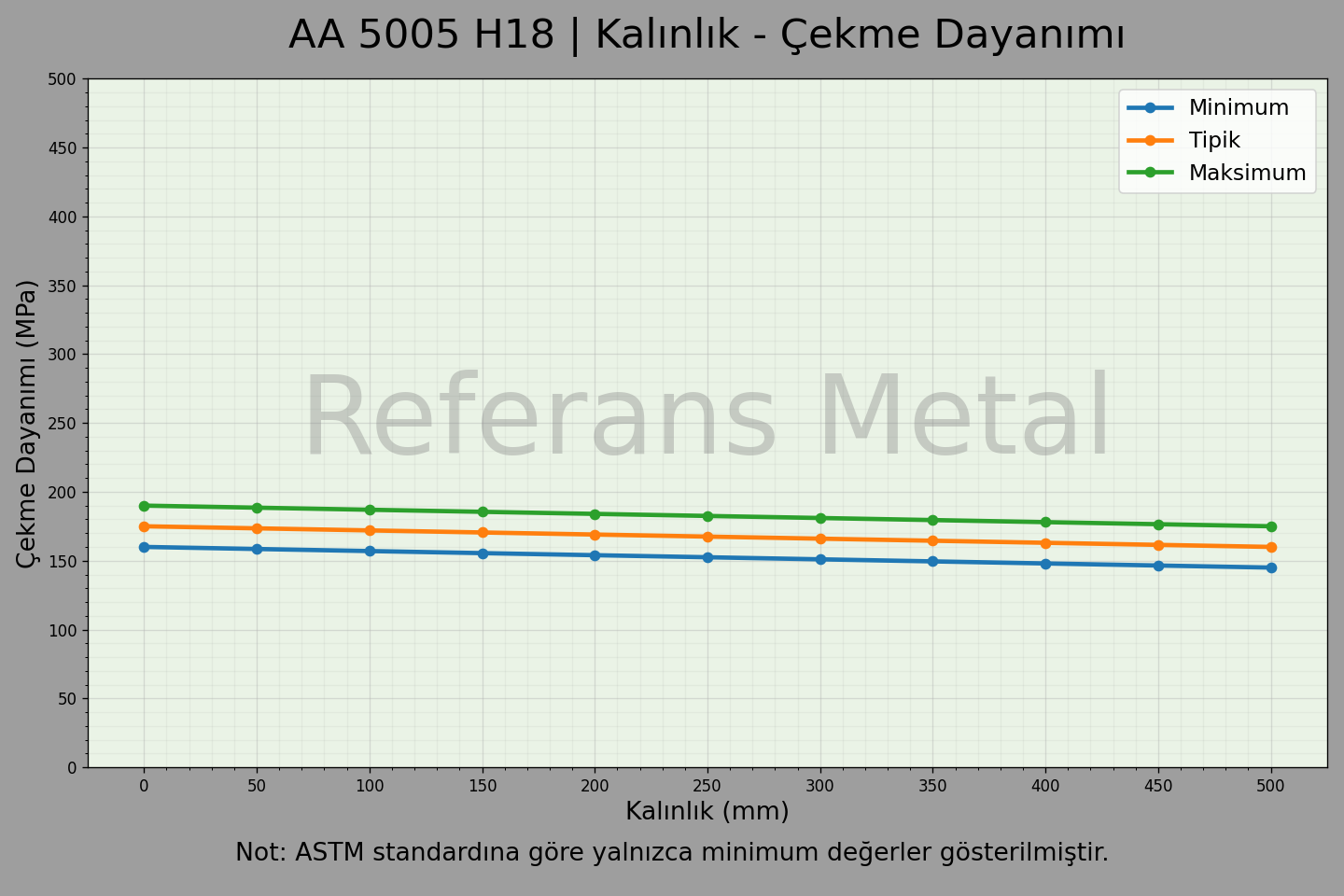 5005 H18 Kalınlık – Çekme Dayanımı Grafiği