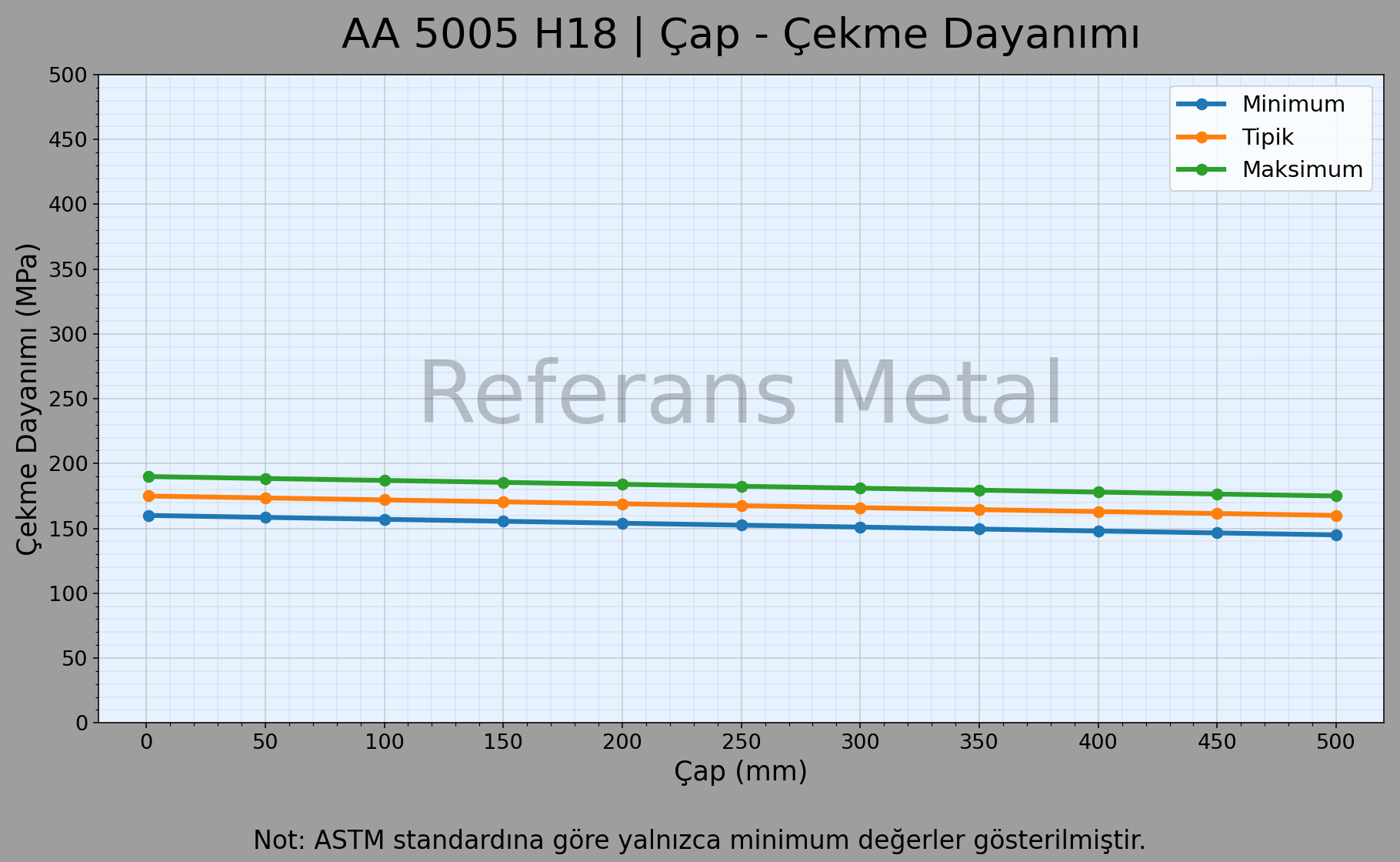 5005 H18 Çap – Çekme Dayanımı Grafiği