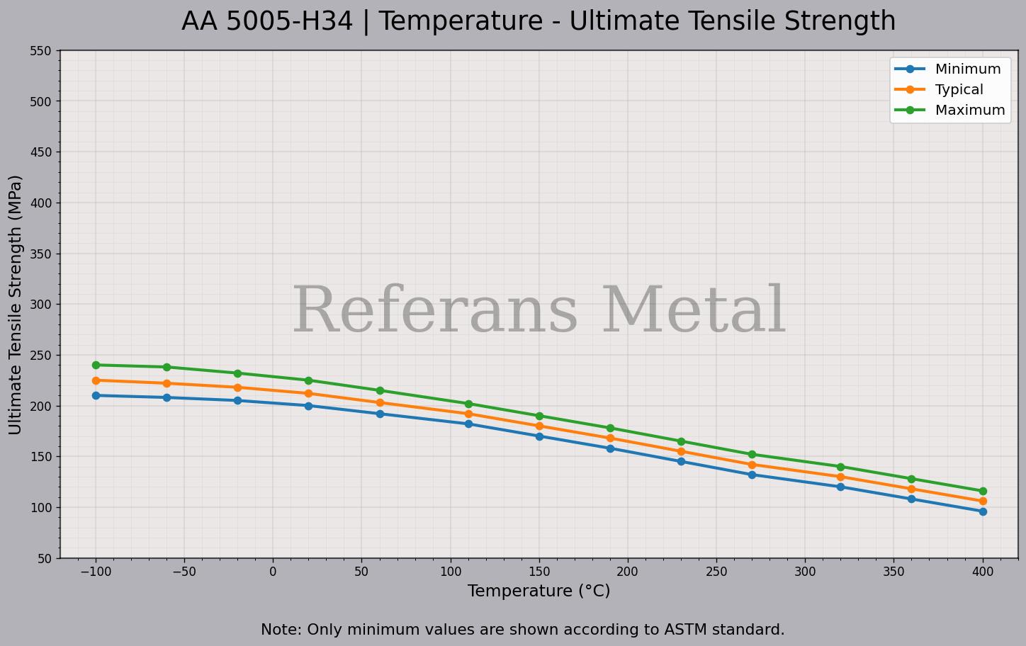 5005 H34 温度 – 抗拉强度极限曲线图