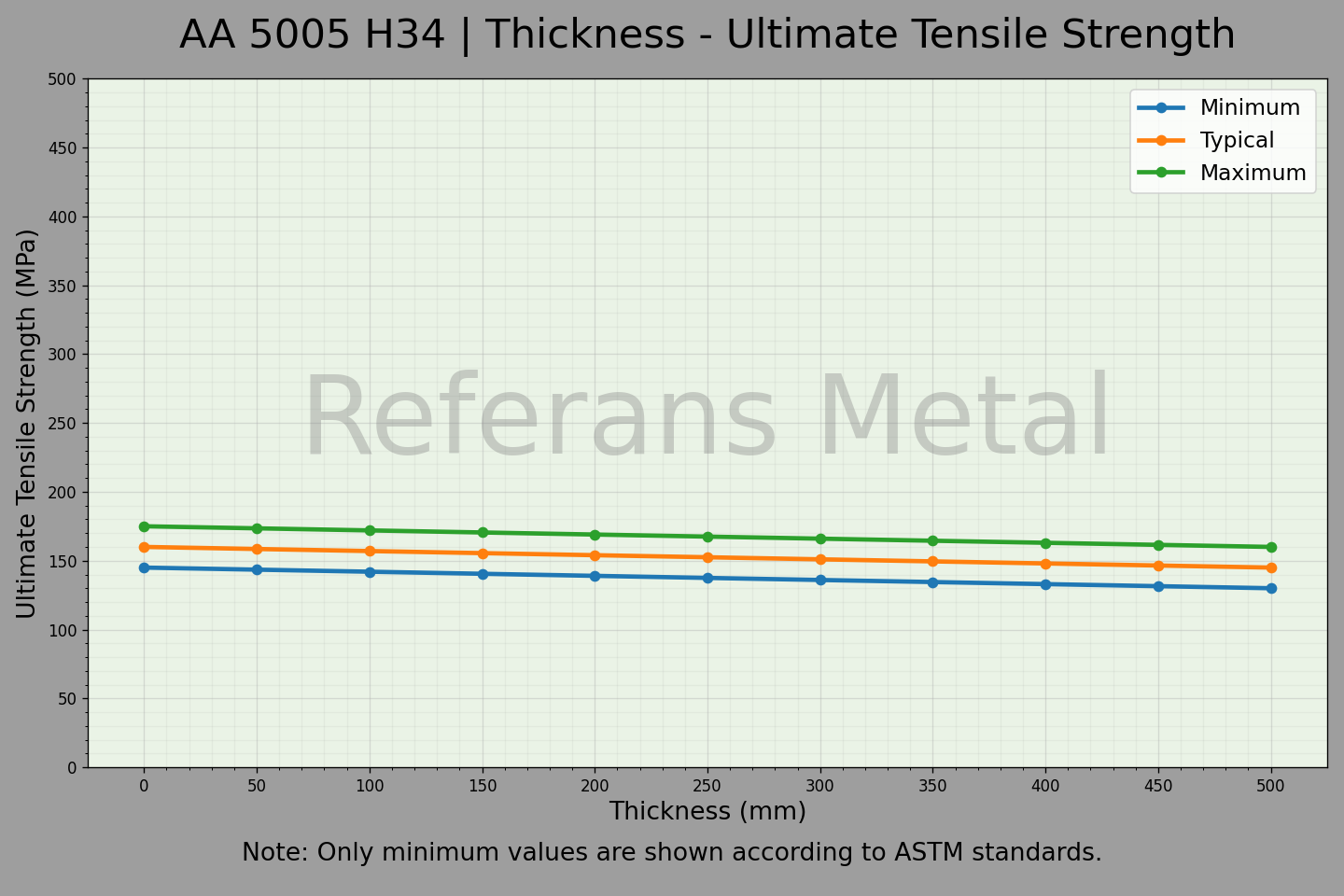 5005 H34 厚度 – 抗拉强度极限曲线图